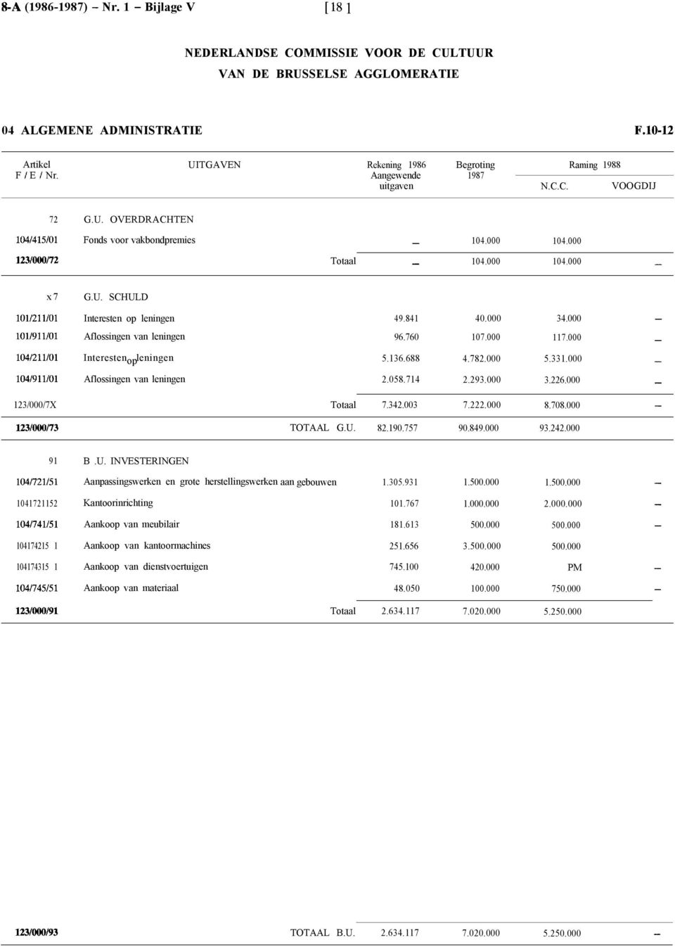 000 104/211/01 Interesten leningen op 5.136.688 4.782.000 5.331.000 104/911/01 Aflossingen van leningen 2.058.714 2.293.000 3.226.000 123/000/7X Totaal 7.342.003 7.222.000 8.708.