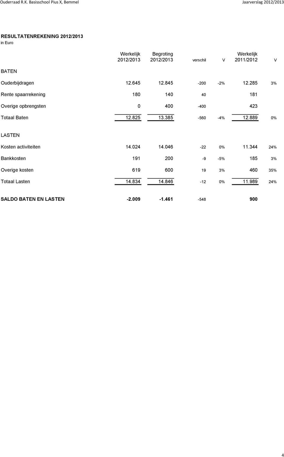 285 3% Rente spaarrekening 180 140 40 181 Overige opbrengsten 0 400-400 423 Totaal Baten 12.825 13.385-560 -4% 12.