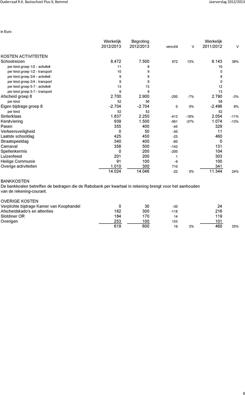 12 per kind groep 5-7 - transport 9 9 13 Afscheid groep 8 2.700 2.900-200 -7% 2.790-3% per kind 52 56 58 Eigen bijdrage groep 8-2.704-2.704 0 0% -2.496 8% per kind 52 52 52 Sinterklaas 1.837 2.