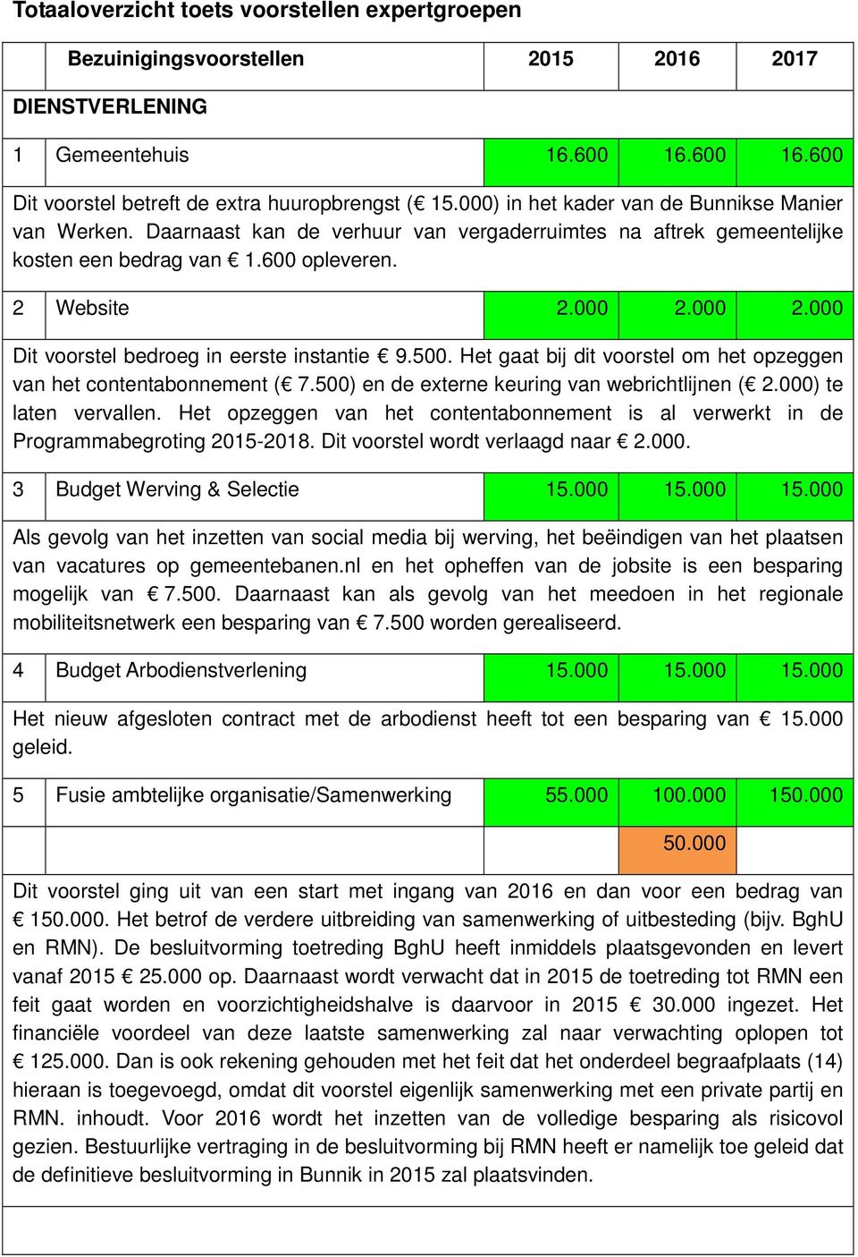 000 2.000 Dit voorstel bedroeg in eerste instantie 9.500. Het gaat bij dit voorstel om het opzeggen van het contentabonnement ( 7.500) en de externe keuring van webrichtlijnen ( 2.