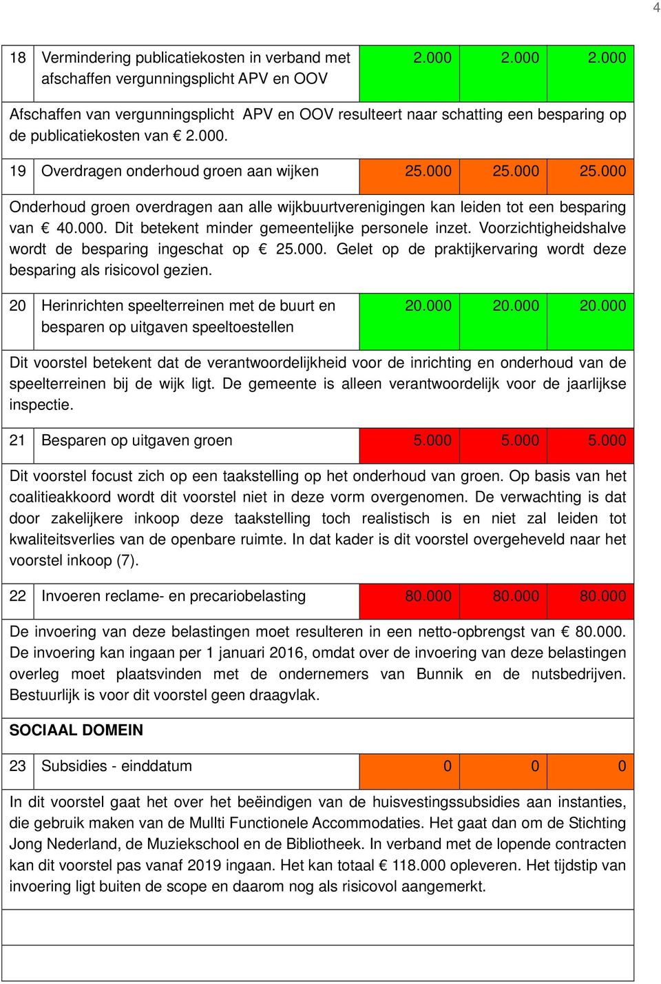 000 25.000 Onderhoud groen overdragen aan alle wijkbuurtverenigingen kan leiden tot een besparing van 40.000. Dit betekent minder gemeentelijke personele inzet.