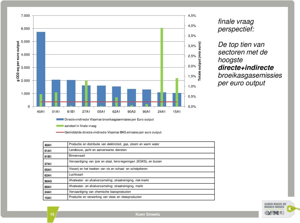 40A1 01A1 61B1 27A1 05A1 62A1 90A3 90A1 24A1 15A1 Directe+indirecte Vlaamse broeikasgasemissies per Euro output aandeel in finale vraag Gemiddelde directe+indirecte Vlaamse BKG emissies per euro