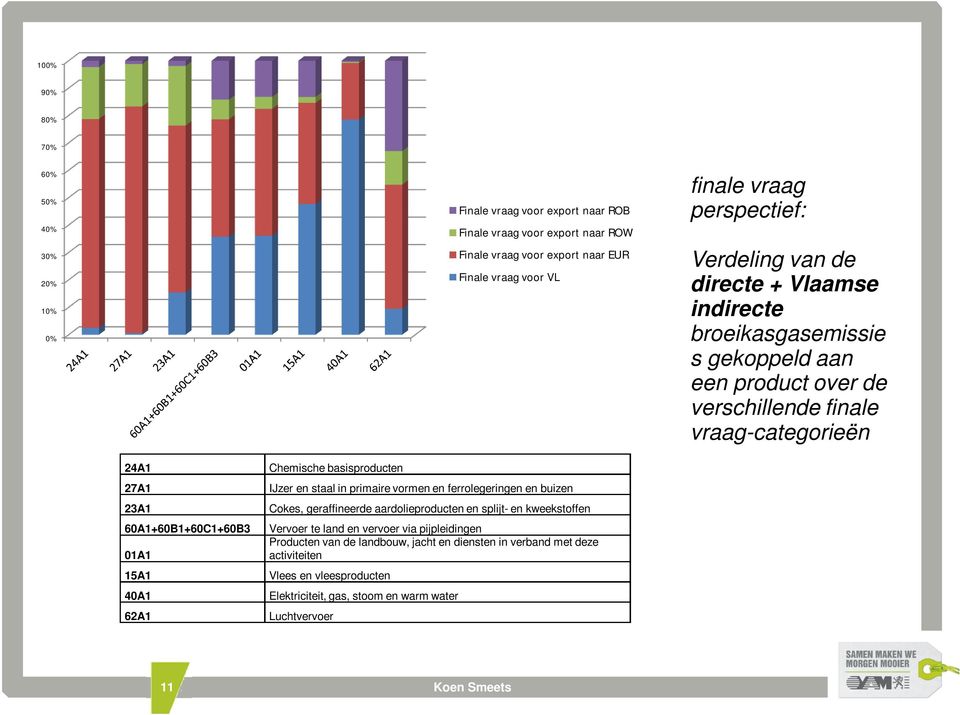 60A1+60B1+60C1+60B3 01A1 15A1 40A1 62A1 Chemische basisproducten IJzer en staal in primaire vormen en ferrolegeringen en buizen Cokes, geraffineerde aardolieproducten en splijt- en