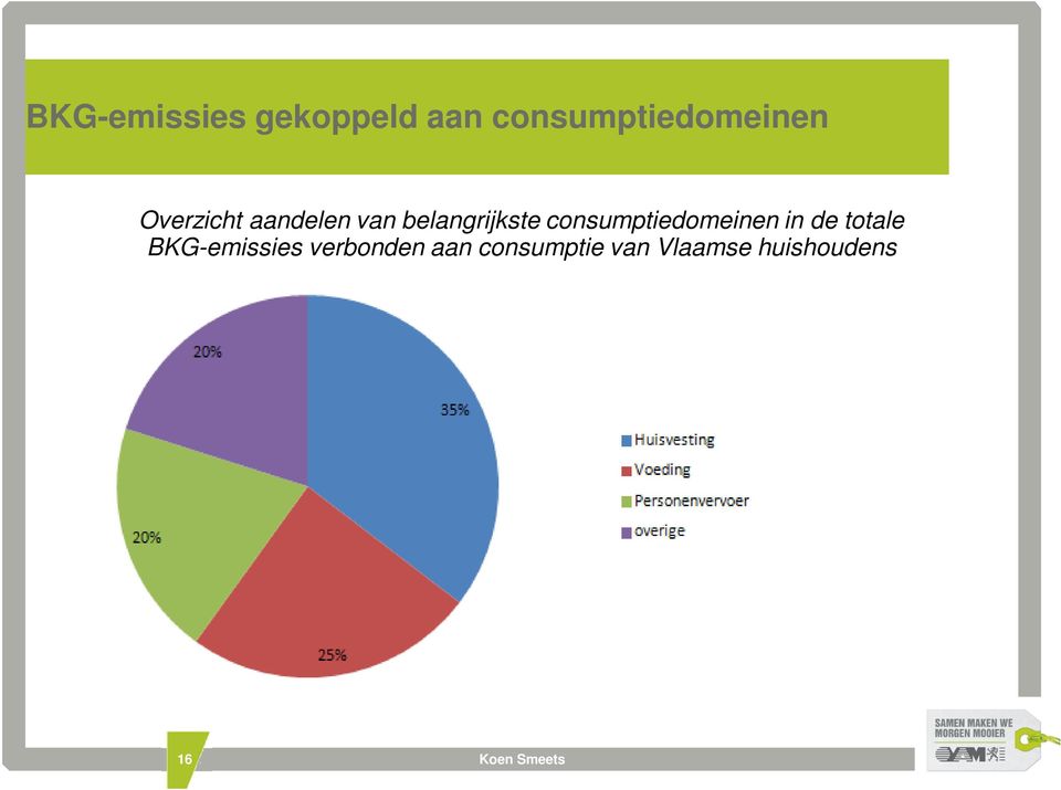 belangrijkste consumptiedomeinen in de