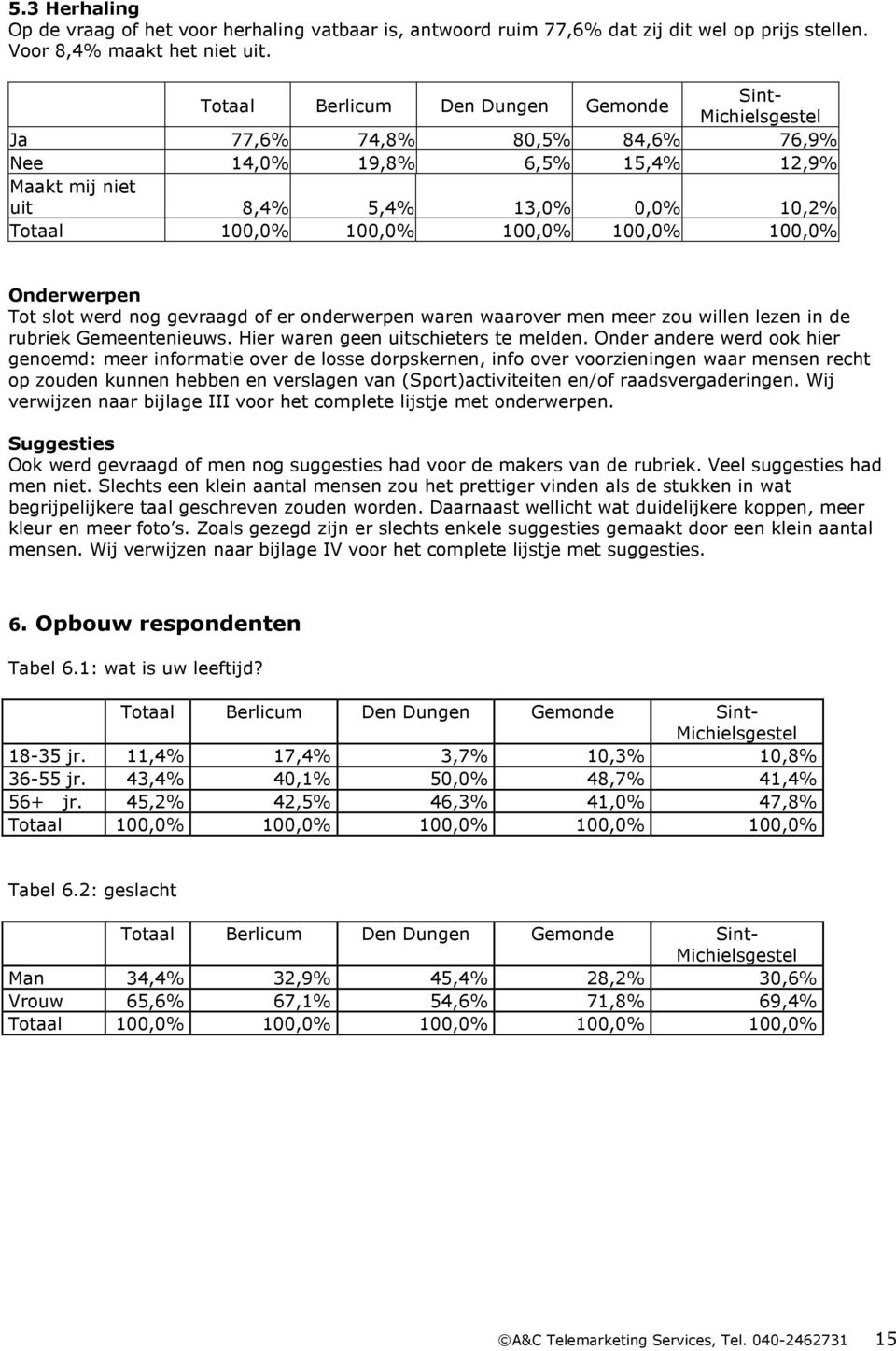 onderwerpen waren waarover men meer zou willen lezen in de rubriek Gemeentenieuws. Hier waren geen uitschieters te melden.