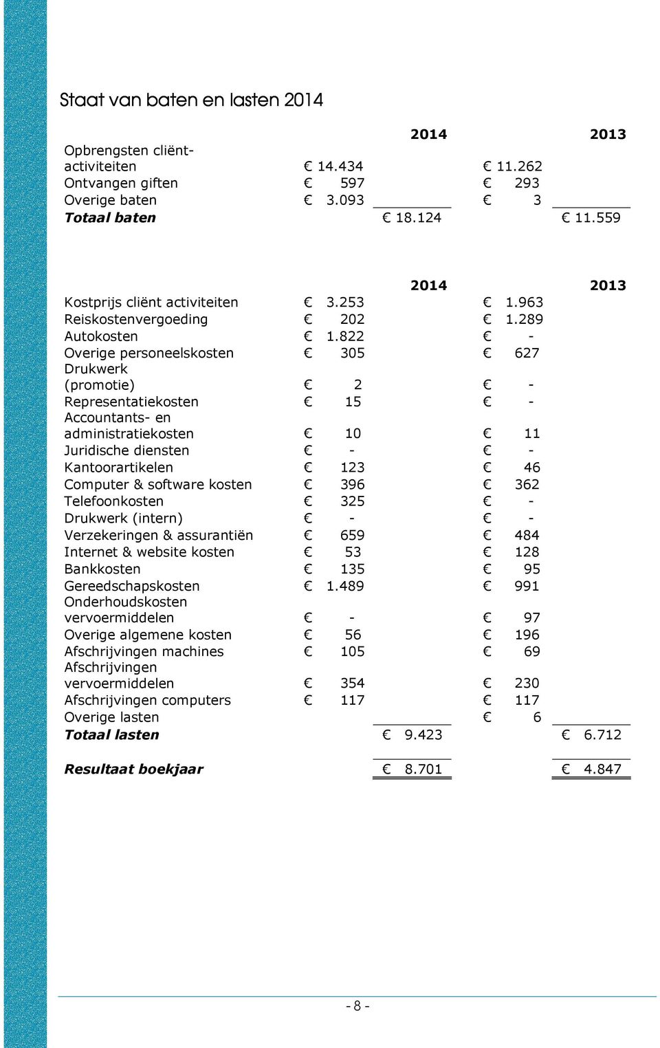 822 - Overige personeelskosten 305 627 Drukwerk (promotie) 2 - Representatiekosten 15 - Accountants- en administratiekosten 10 11 Juridische diensten - - Kantoorartikelen 123 46 Computer & software