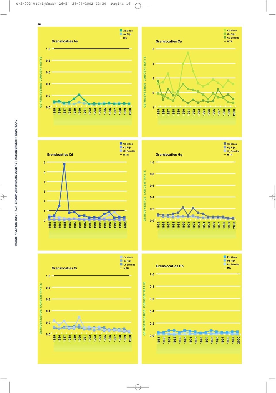 Rijn Cd Schelde MTR GEï NDEXEERDE CONCENTRATIE 1,,8,6,4,2, Grenslocaties Hg 1985 1986 1987 1988 1989 199 1991 1992 1993 1994 Hg Maas Hg Rijn Hg Schelde MTR Grenslocaties Cr Cr Maas Cr Rijn Cr Schelde