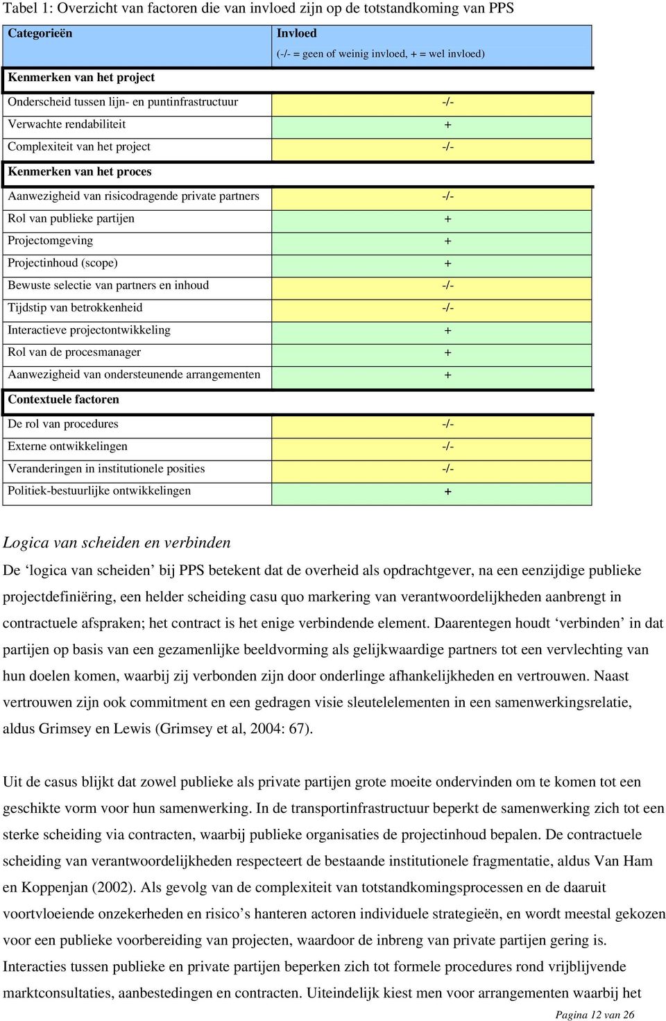 Projectomgeving + Projectinhoud (scope) + Bewuste selectie van partners en inhoud -/- Tijdstip van betrokkenheid -/- Interactieve projectontwikkeling + Rol van de procesmanager + Aanwezigheid van