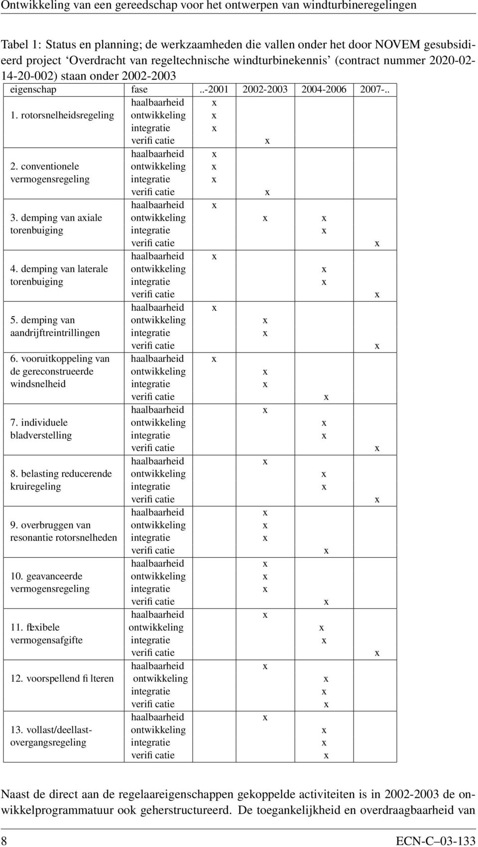 rotorsnelheidsregeling ontwikkeling integratie haalbaarheid 2. conventionele ontwikkeling vermogensregeling integratie haalbaarheid 3.