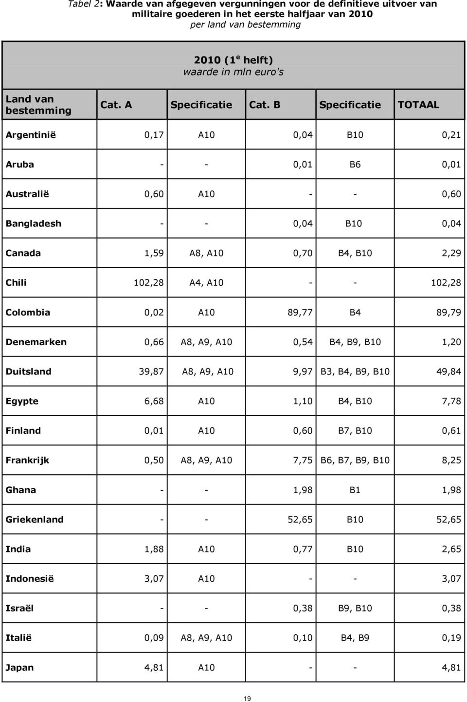 B Specificatie TOTAAL Argentinië 0,17 A10 0,04 B10 0,21 Aruba - - 0,01 B6 0,01 Australië 0,60 A10 - - 0,60 Bangladesh - - 0,04 B10 0,04 Canada 1,59 A8, A10 0,70 B4, B10 2,29 Chili 102,28 A4, A10 - -