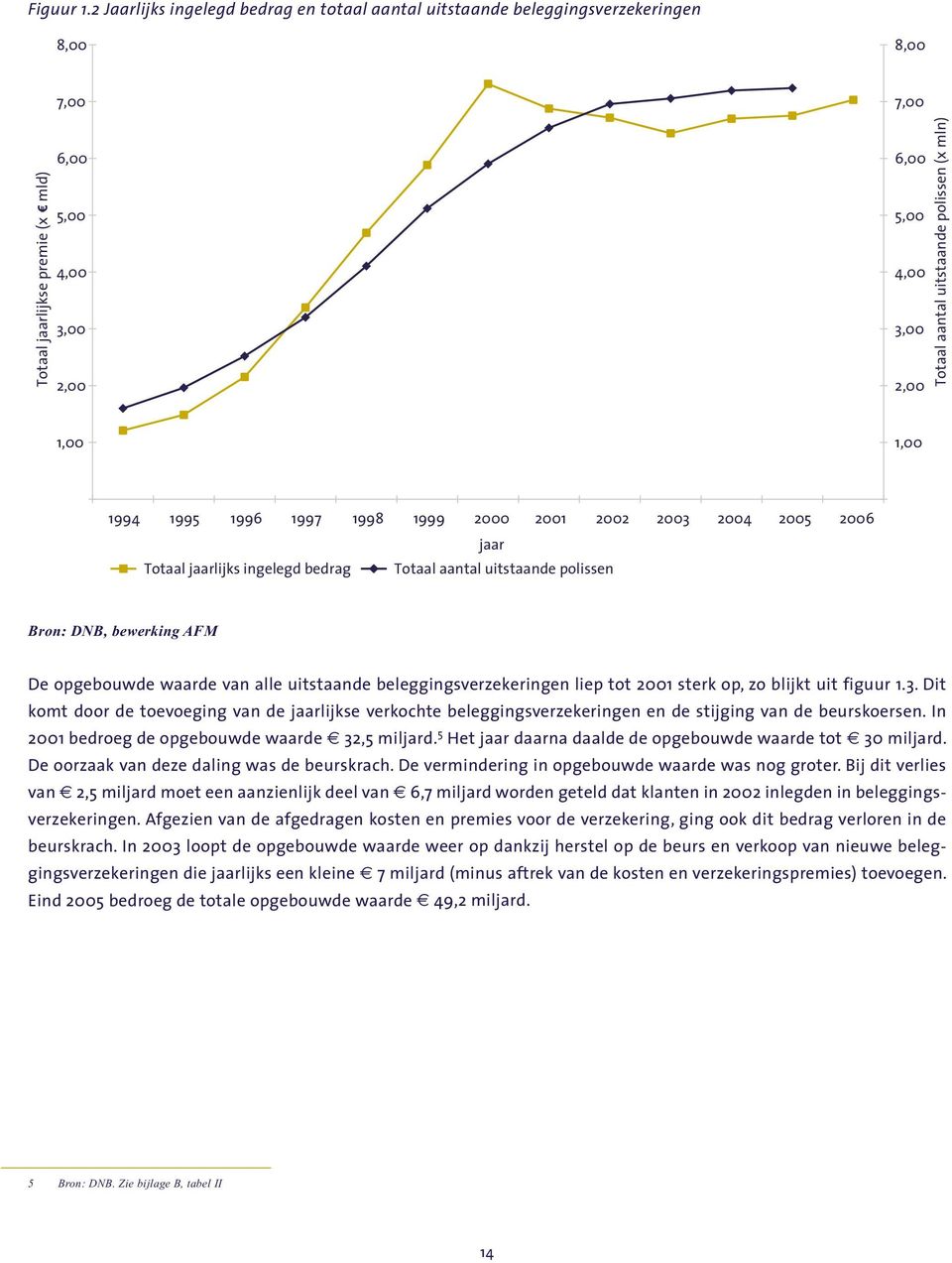 blijkt uit figuur 1.3. Dit komt door de toevoeging van de jaarlijkse verkochte beleggingsverzekeringen en de stijging van de beurskoersen. In 2001 bedroeg de opgebouwde waarde 32,5 miljard.