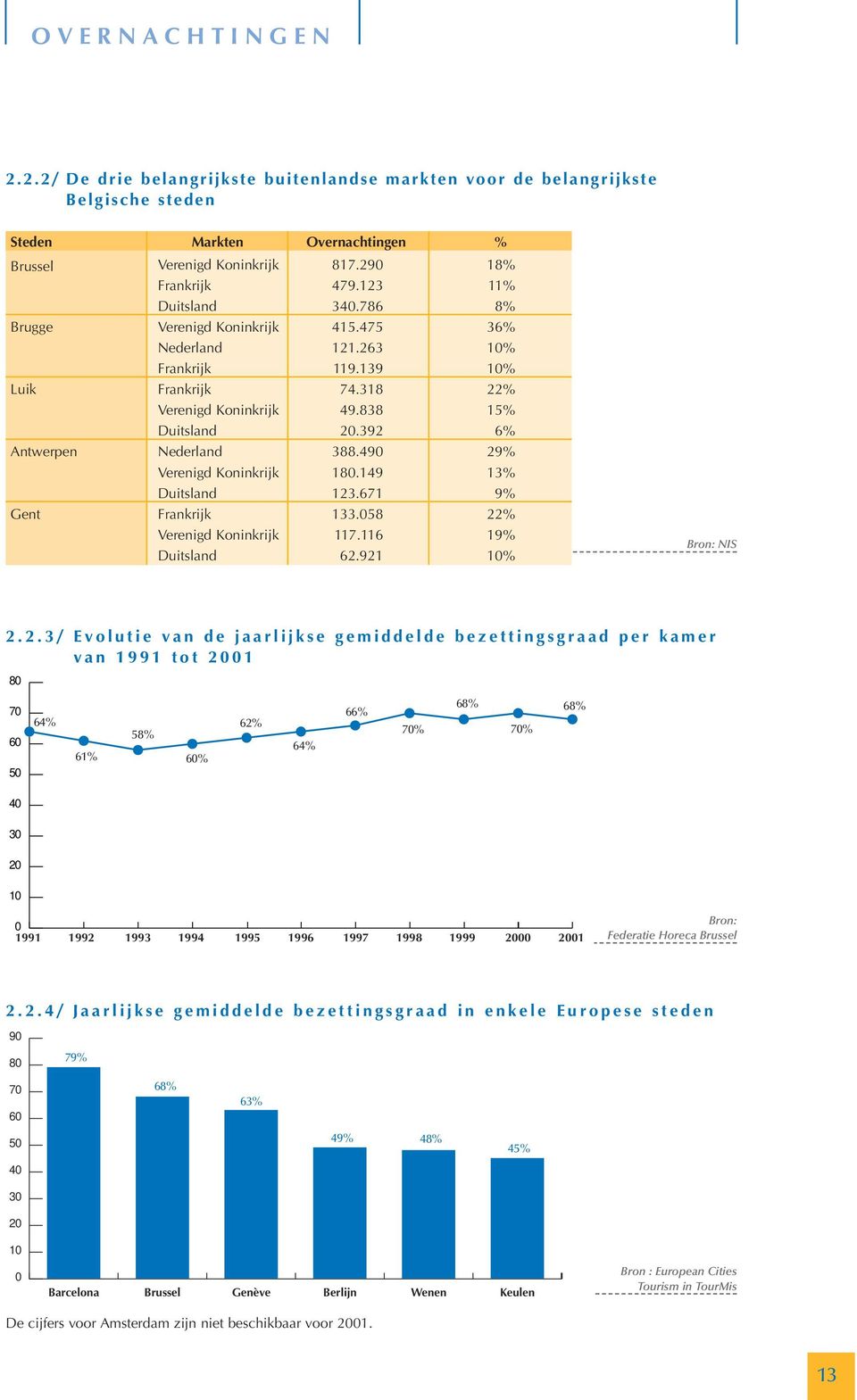 392 6% Antwerpen Nederland 388.49 29% Verenigd Koninkrijk 18.149 13% Duitsland 123.671 9% Gent Frankrijk 133.58 22% Verenigd Koninkrijk 117.116 19% Duitsland 62.921 1% Bron: NIS 2.2.3/ Evolutie van