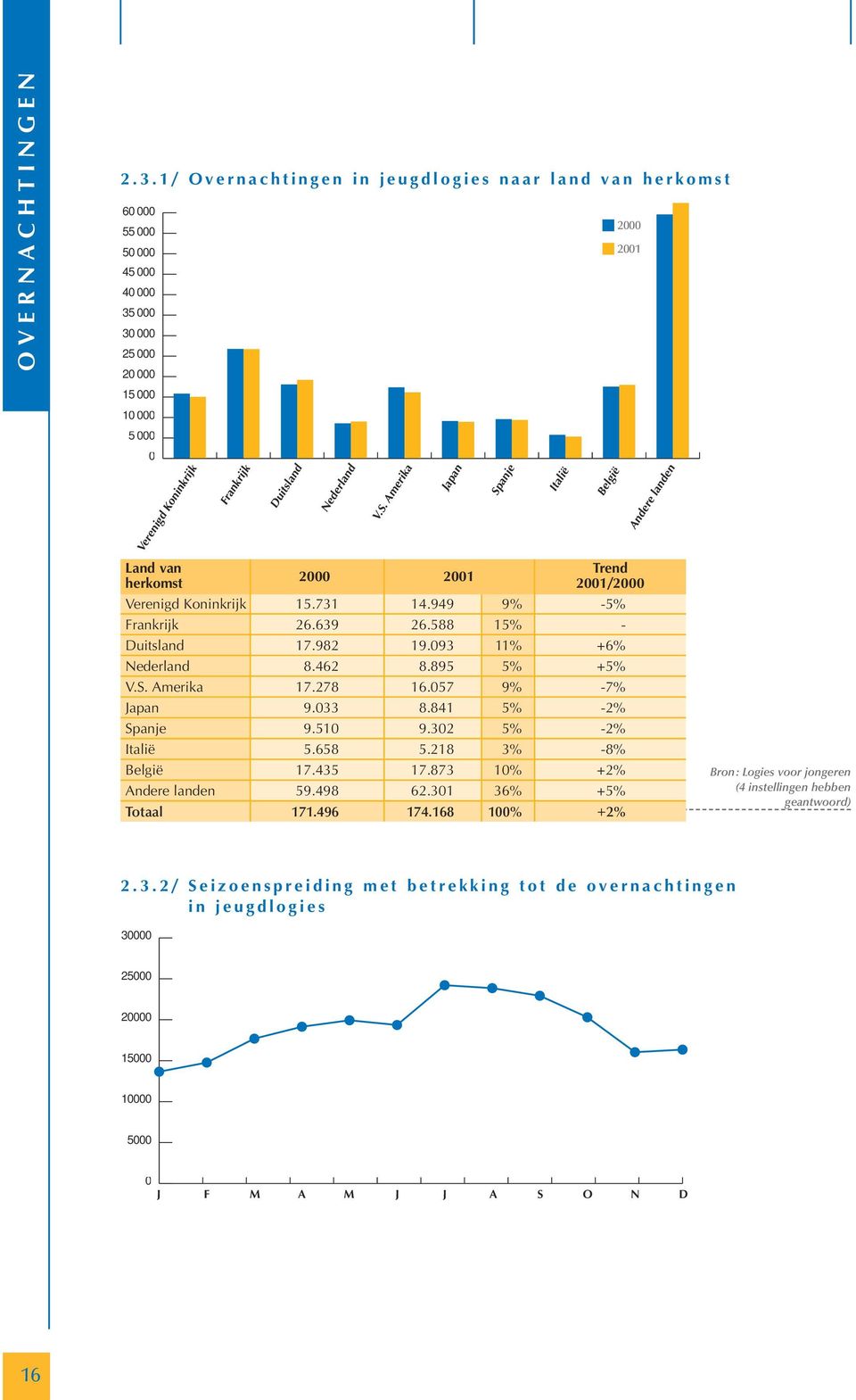 278 16.57 9% -7% Japan 9.33 8.841 5% -2% Spanje 9.51 9.32 5% -2% Italië 5.658 5.218 3% -8% België 17.435 17.873 1% +2% Andere landen 59.498 62.31 36% +5% Totaal 171.496 174.