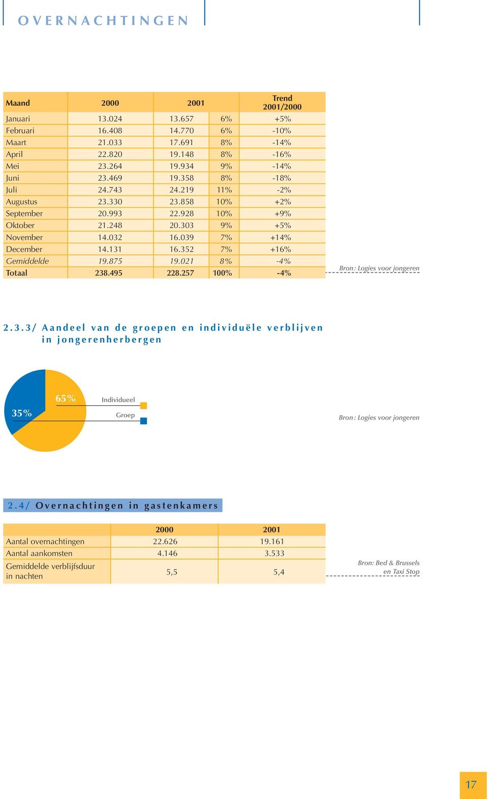 352 7% +16% Gemiddelde 19.875 19.21 8% -4% Totaal 238.495 228.257 1% -4% Bron: Logies voor jongeren 2.3.3/ Aandeel van de groepen en individuële verblijven in jongerenherbergen 35% 65% Individueel Groep Bron : Logies voor jongeren 2.