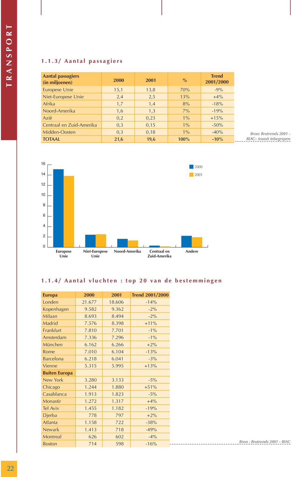 Azië,2,23 1% +15% Centraal en Zuid-Amerika,3,15 1% -5% Midden-Oosten,3,18 1% -4% TOTAAL 21,6 19,6 1% -1% Bron: Brutrends 21 - BIAC transit inbegrepen 16 14 2 21 12 1 8 6 4 2 Europese Unie