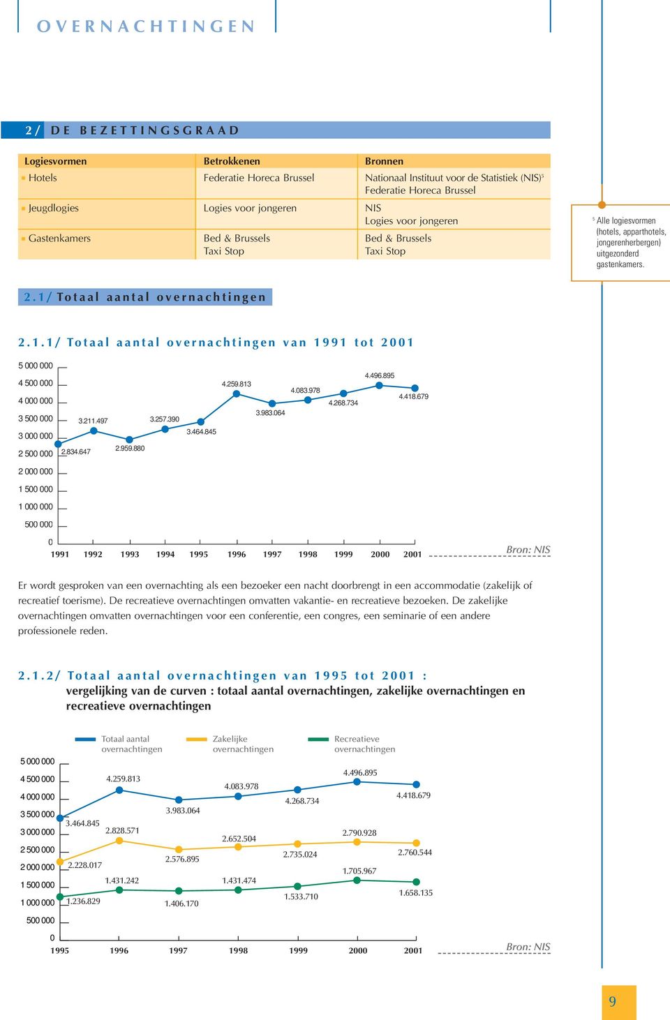 1/ Totaal aantal overnachtingen 2.1.1/ Totaal aantal overnachtingen van 1991 tot 21 5 4 5 4 3 5 3 3.211.497 3.257.39 3.464.845 4.259.813 3.983.64 4.83.978 4.268.734 4.496.895 4.418.679 2 5 2.834.