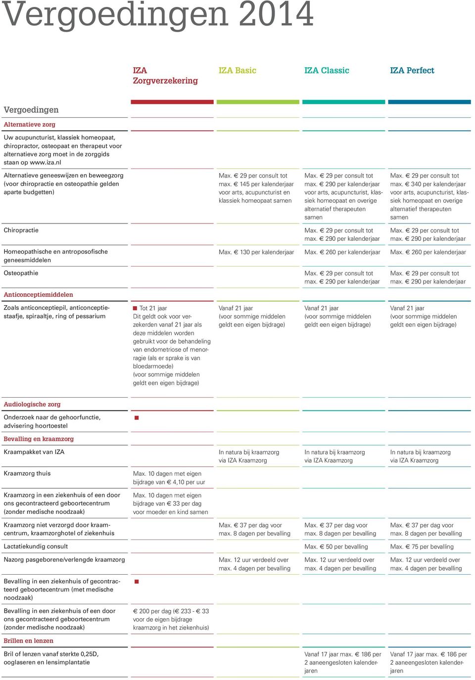 145 voor arts, acupuncturist en klassiek homeopaat samen max. 290 voor arts, acupuncturist, klassiek homeopaat en overige alternatief therapeuten samen max.