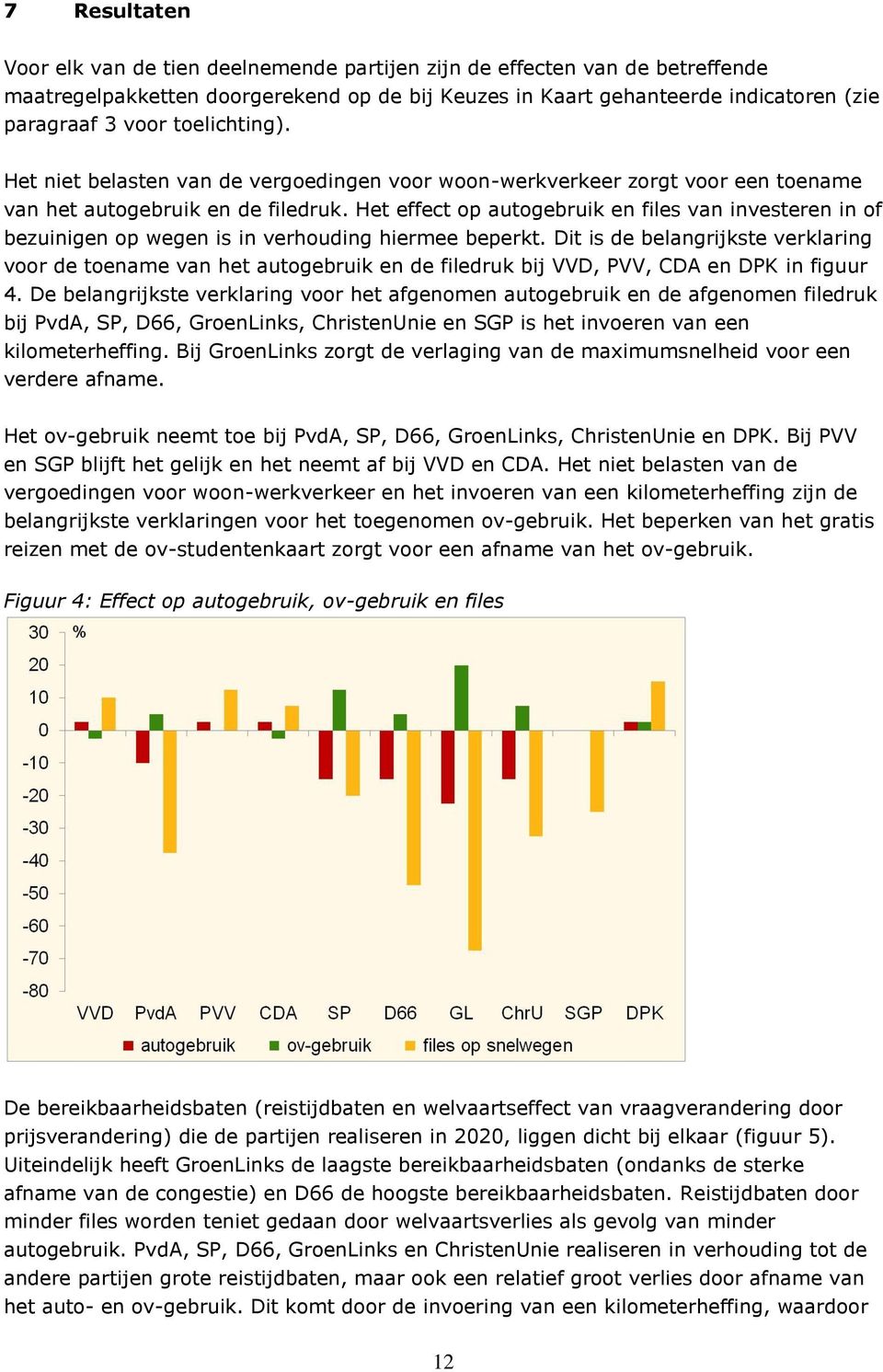 Het effect op autogebruik en files van investeren in of bezuinigen op wegen is in verhouding hiermee beperkt.