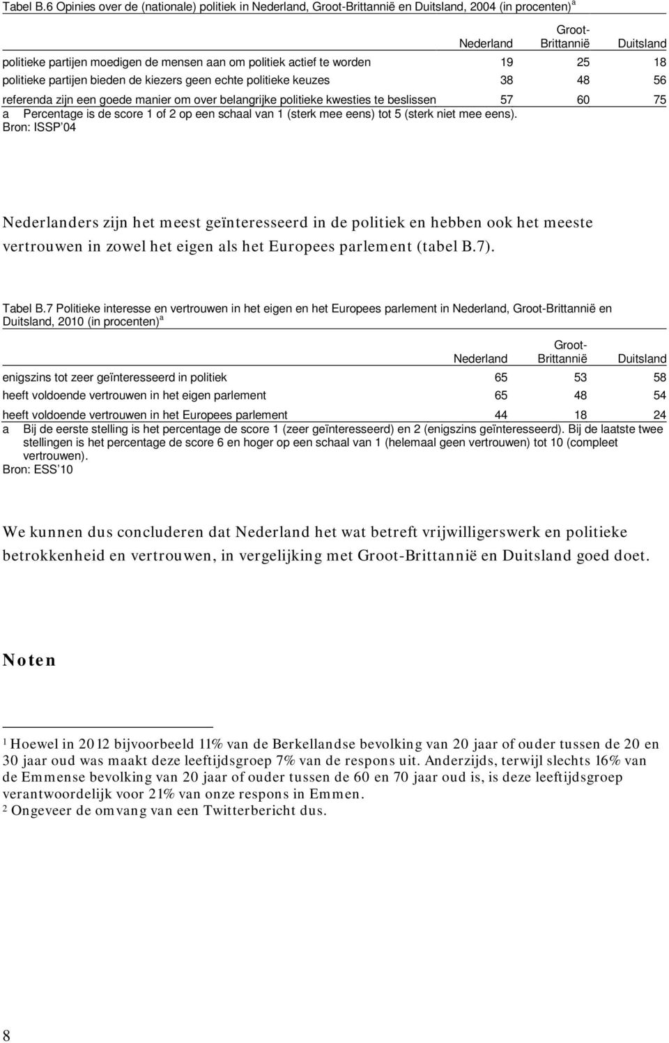 actief te worden 19 25 18 politieke partijen bieden de kiezers geen echte politieke keuzes 38 48 56 referenda zijn een goede manier om over belangrijke politieke kwesties te beslissen 57 60 75 a