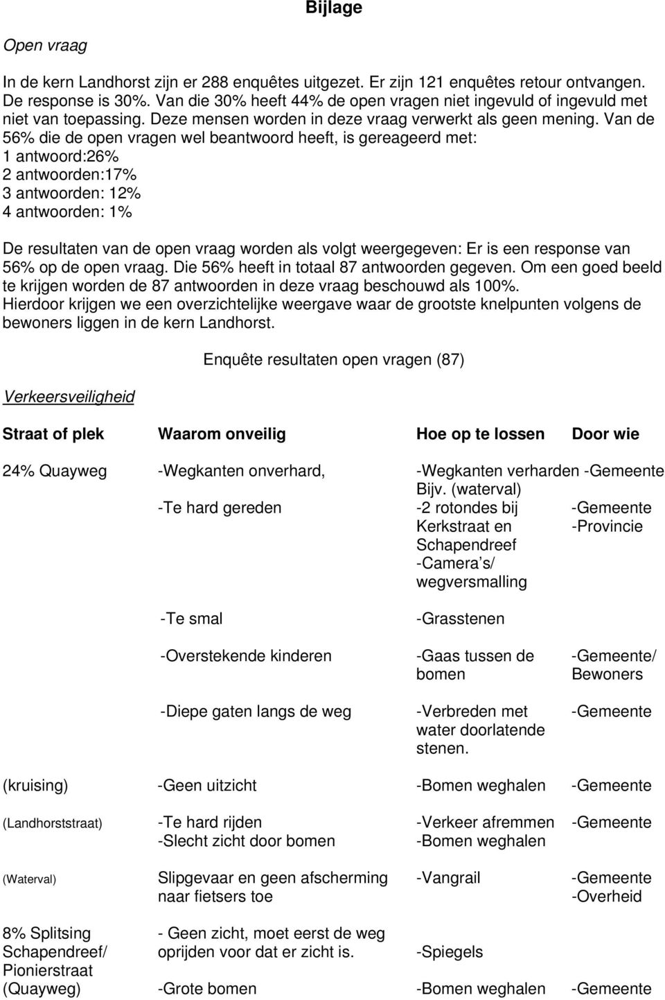 Van de 56% die de open vragen wel beantwoord heeft, is gereageerd met: 1 antwoord:26% 2 antwoorden:17% 3 antwoorden: 12% 4 antwoorden: 1% De resultaten van de open vraag worden als volgt weergegeven: