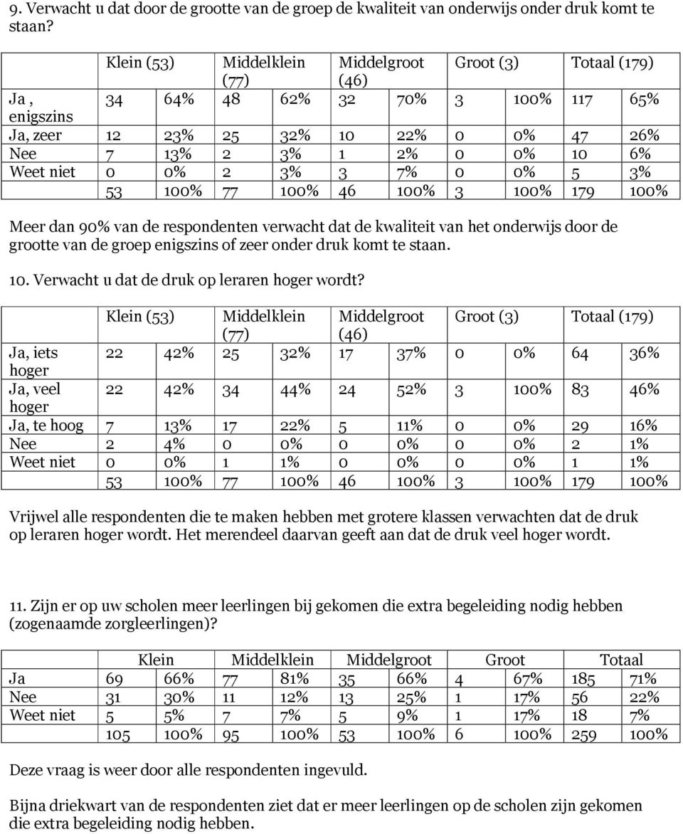 3% 3 7% 0 0% 5 3% Meer dan 90% van de respondenten verwacht dat de kwaliteit van het onderwijs door de grootte van de groep enigszins of zeer onder druk komt te staan. 10.