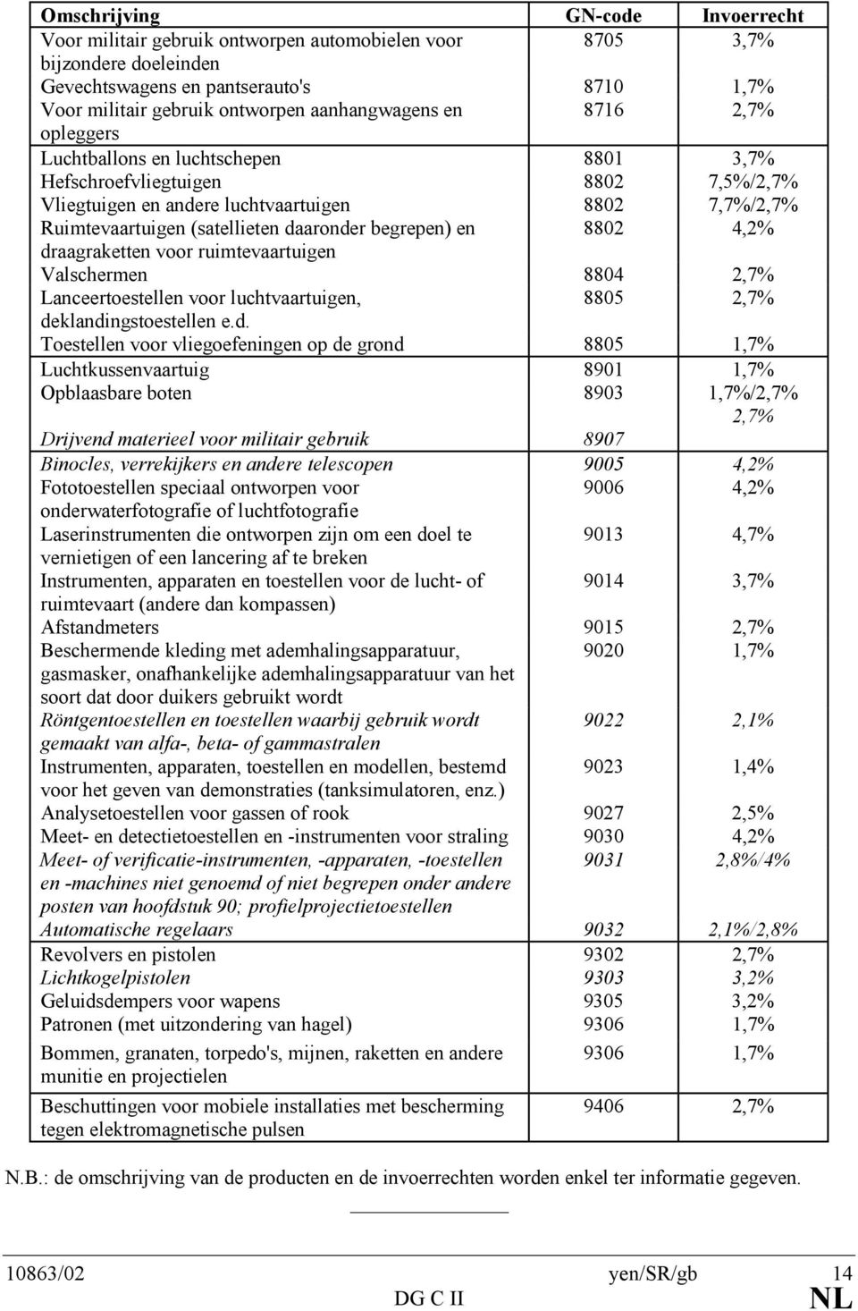 daaronder begrepen) en 8802 4,2% draagraketten voor ruimtevaartuigen Valschermen 8804 2,7% Lanceertoestellen voor luchtvaartuigen, 8805 2,7% deklandingstoestellen e.d. Toestellen voor vliegoefeningen