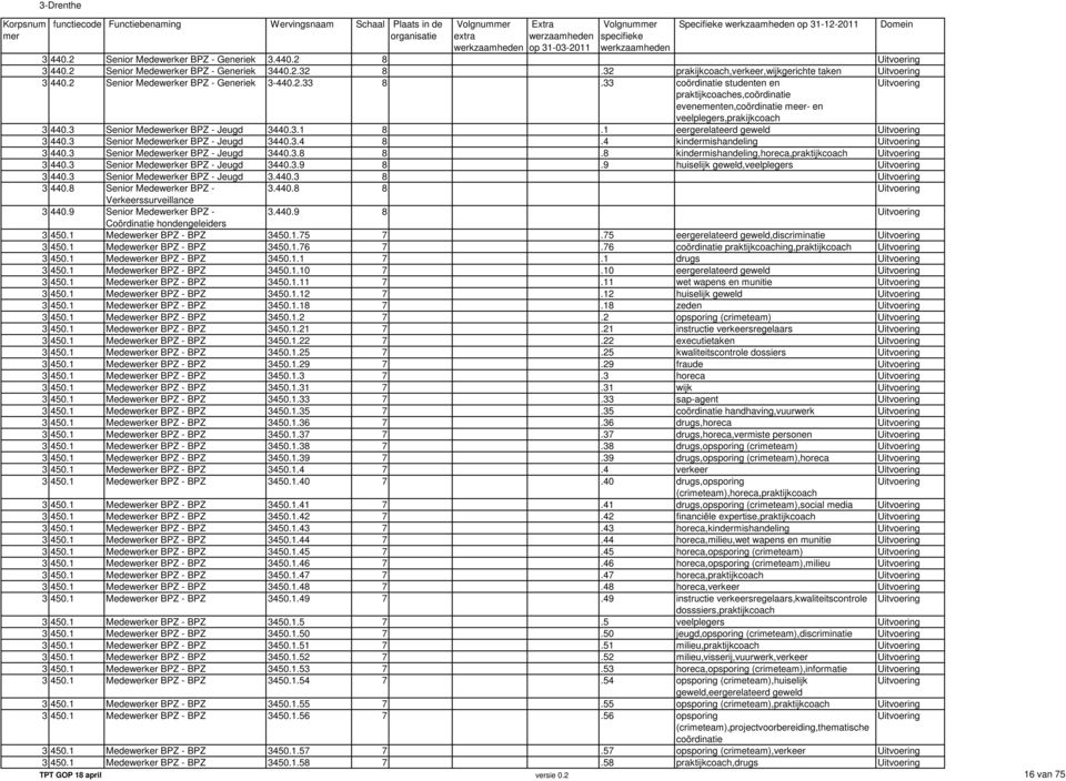 33 coördinatie studenten en praktijkcoaches,coördinatie evenementen,coördinatie meer- en veelplegers,prakijkcoach Uitvoering 3 440.3 Senior Medewerker BPZ - Jeugd 3440.3.1 8.