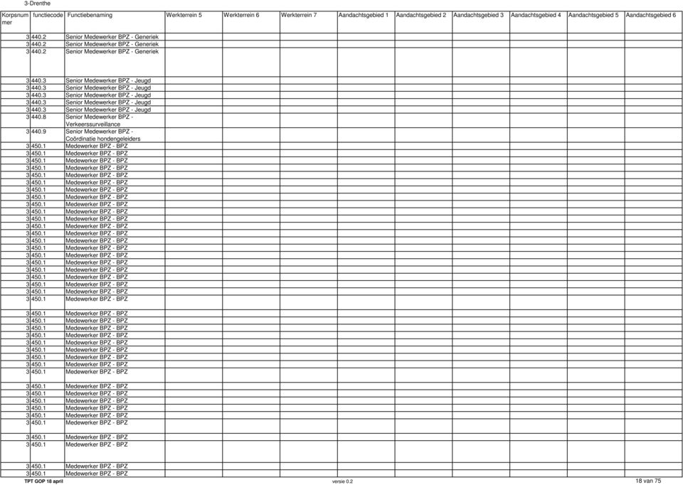 3 Senior Medewerker BPZ - Jeugd 3 440.3 Senior Medewerker BPZ - Jeugd 3 440.3 Senior Medewerker BPZ - Jeugd 3 440.3 Senior Medewerker BPZ - Jeugd 3 440.8 Senior Medewerker BPZ - Verkeerssurveillance 3 440.