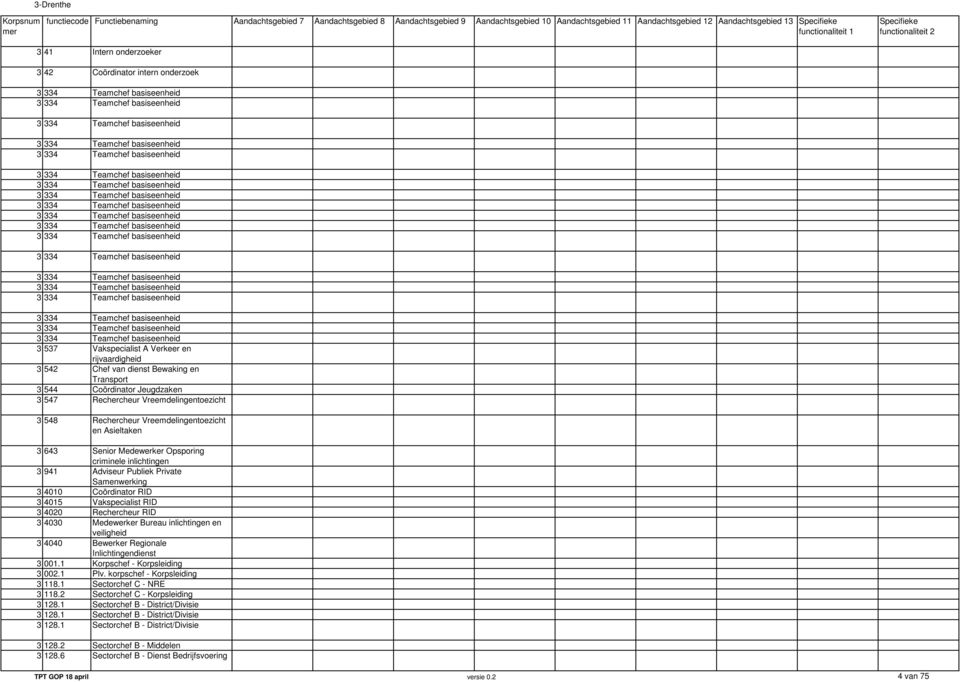 Vreemdelingentoezicht 3 548 Rechercheur Vreemdelingentoezicht en Asieltaken 3 643 Senior Medewerker Opsporing criminele inlichtingen 3 941 Adviseur Publiek Private Samenwerking 3 4010 Coördinator RID