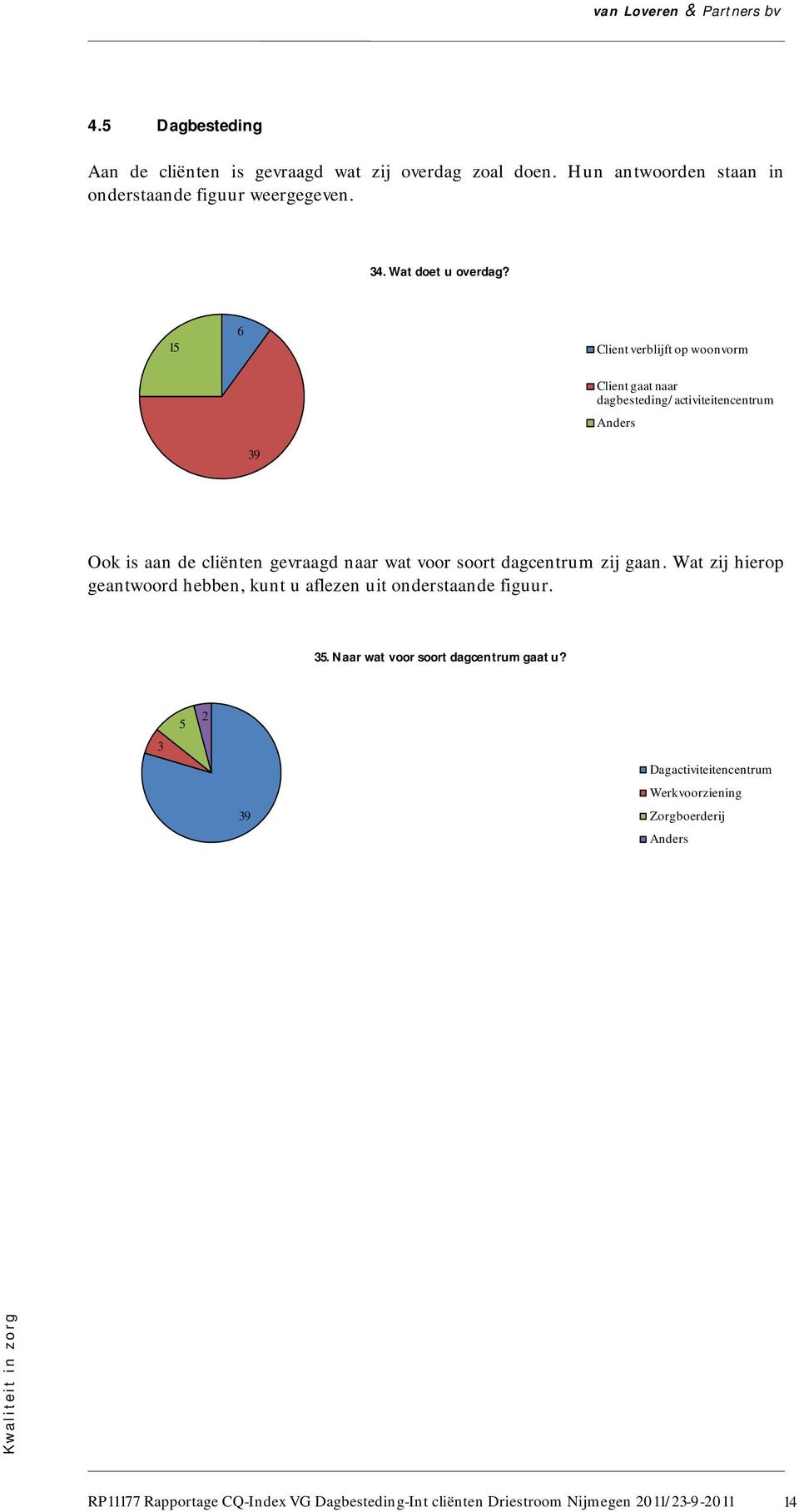 15 6 Client verblijft op woonvorm Client gaat naar dagbesteding/activiteitencentrum Anders 39 Ook is aan de cliënten gevraagd