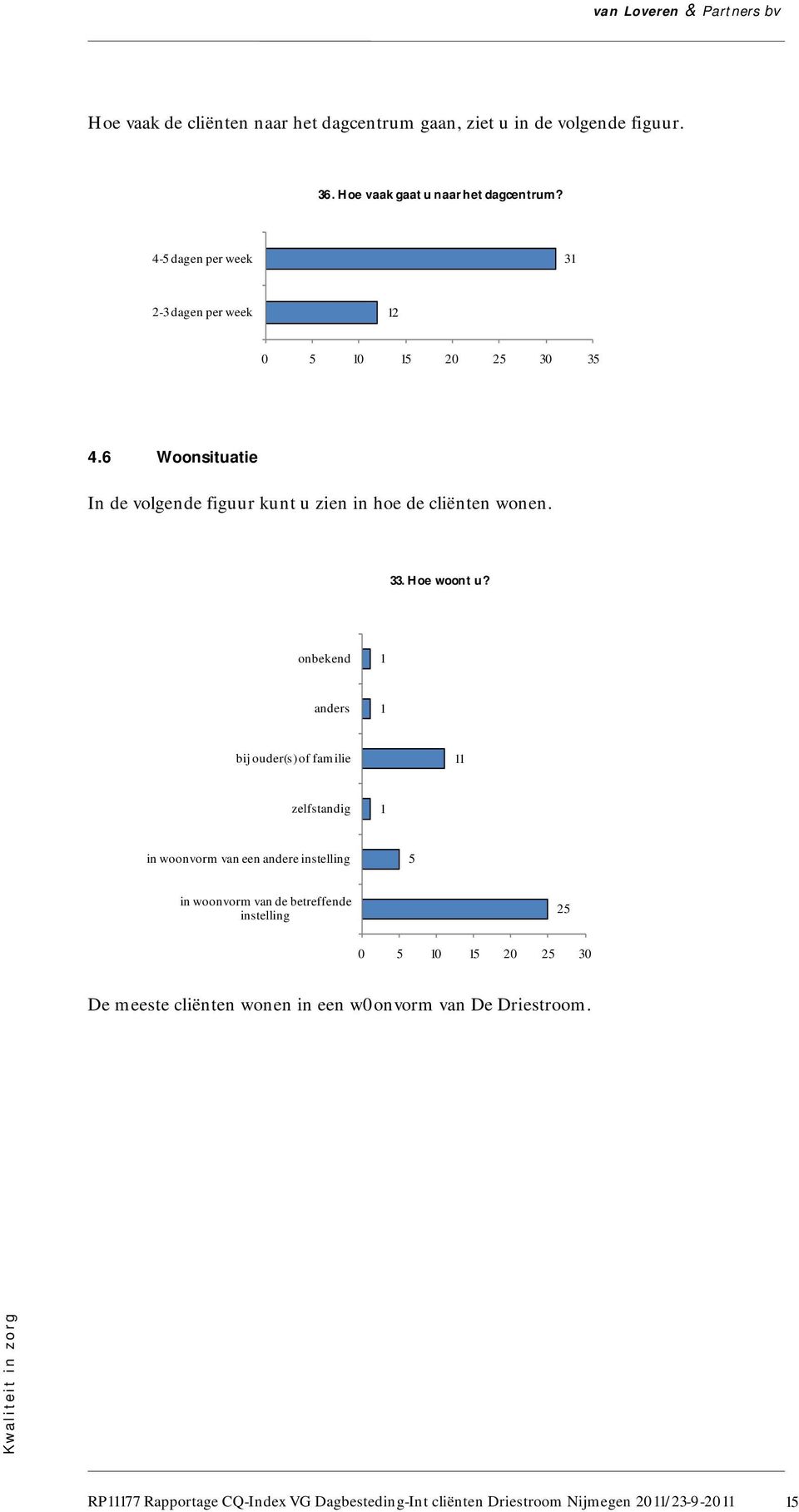 6 Woonsituatie In de volgende figuur kunt u zien in hoe de cliënten wonen. 33. Hoe woont u?