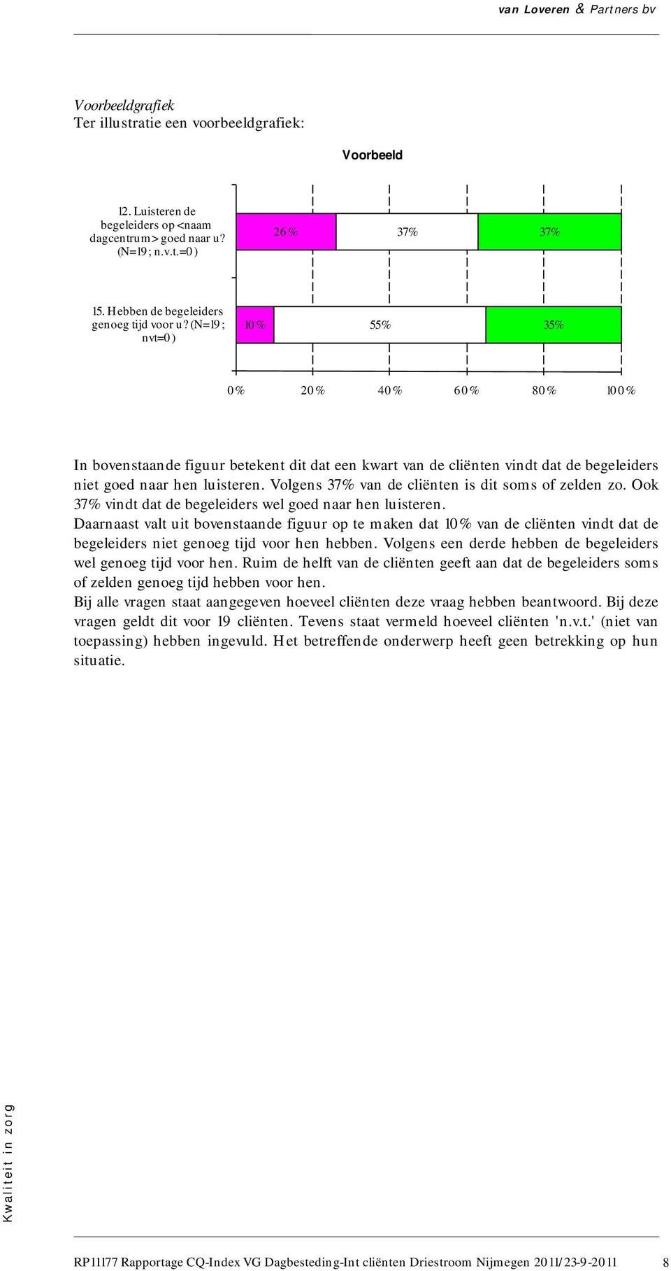 (N=19; nvt=0) 10% 55% 35% 0% 20% 40% 60% 80% 100% In bovenstaande figuur betekent dit dat een kwart van de cliënten vindt dat de begeleiders niet goed naar hen luisteren.