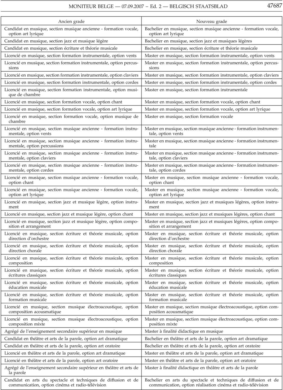 écriture et théorie musicale Licencié en musique, section formation instrumentale, option vents Licencié en musique, section formation instrumentale, option percussions Licencié en musique, section