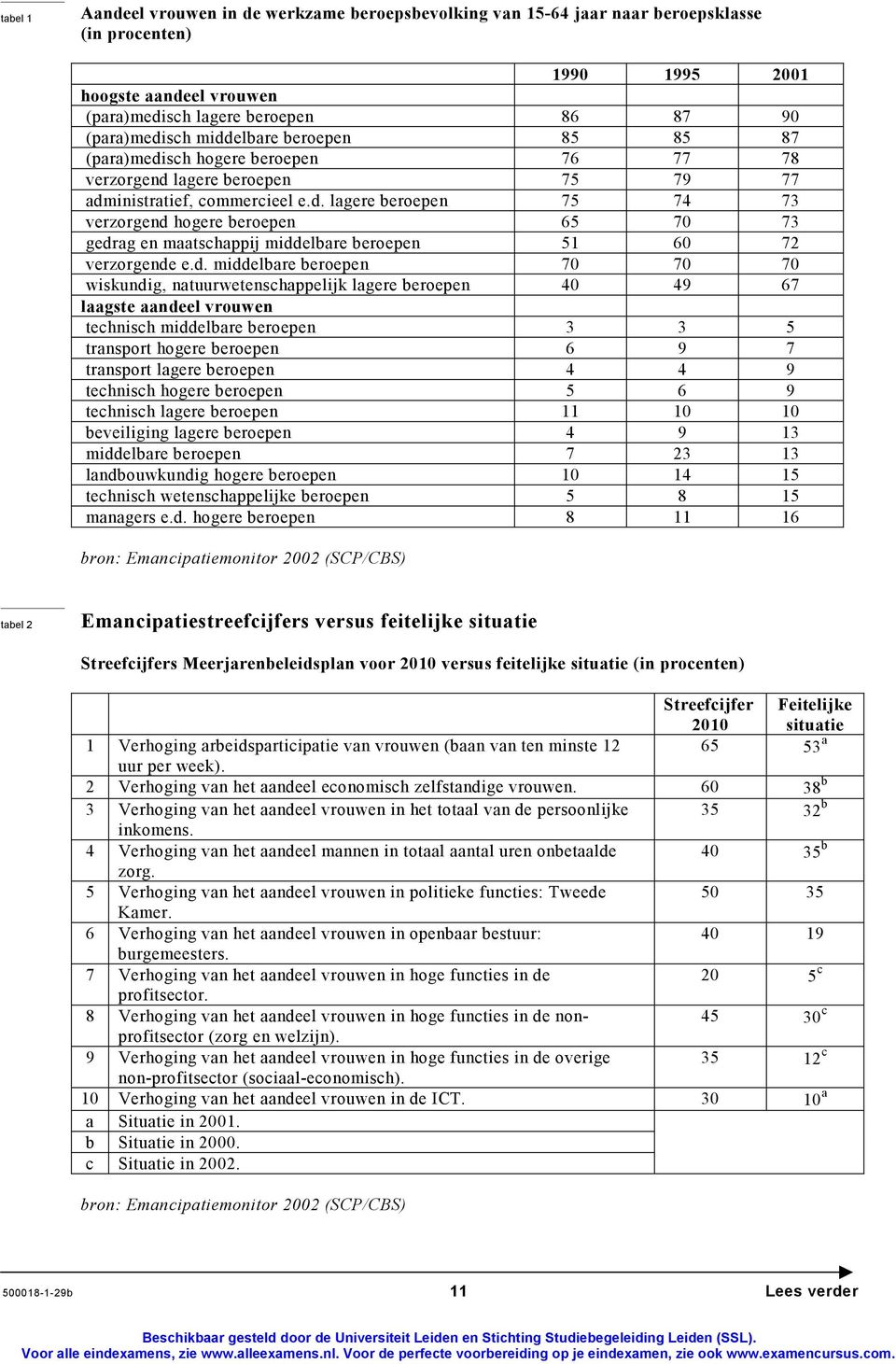 d. middelbare beroepen 70 70 70 wiskundig, natuurwetenschappelijk lagere beroepen 49 67 laagste aandeel vrouwen technisch middelbare beroepen 3 3 transport hogere beroepen 6 9 7 transport lagere