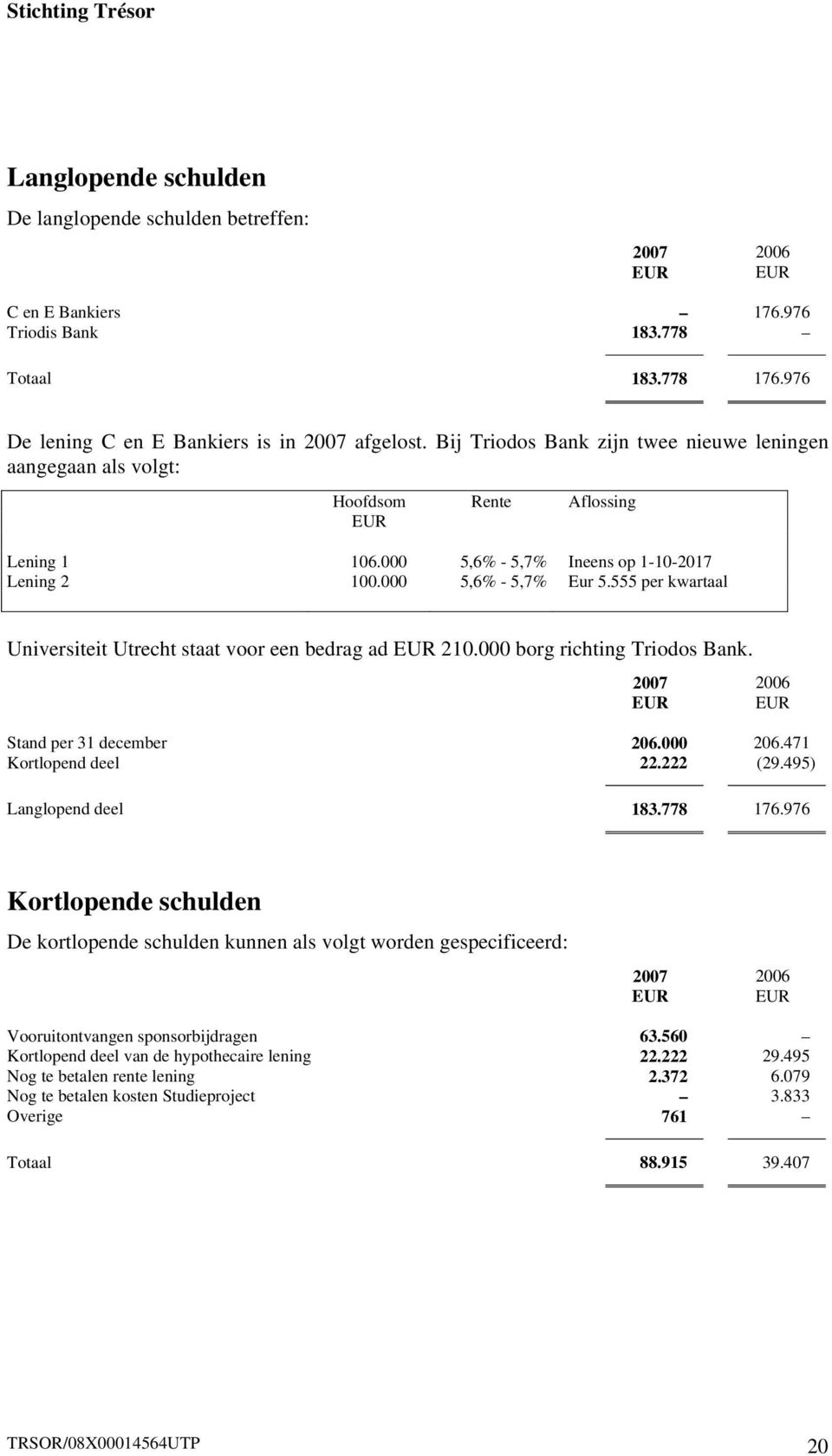 555 per kwartaal Universiteit Utrecht staat voor een bedrag ad EUR 210.000 borg richting Triodos Bank. 2007 2006 EUR EUR Stand per 31 december 206.000 206.471 Kortlopend deel 22.222 (29.