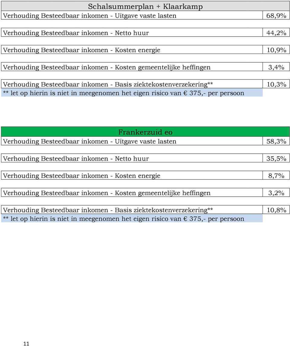 ziektekostenverzekering** 10,3% Frankerzuid eo Verhouding Besteedbaar inkomen - Uitgave vaste lasten 58,3% Verhouding Besteedbaar inkomen - Netto huur 35,5%