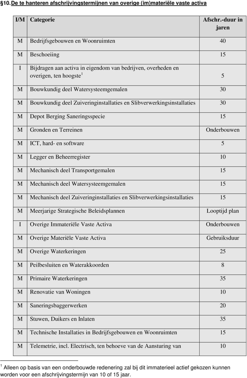 M Bouwkundig deel Zuiveringinstallaties en Slibverwerkingsinstallaties 30 M Depot Berging Saneringsspecie 15 M Gronden en Terreinen Onderbouwen M ICT, hard- en software 5 M Legger en Beheerregister