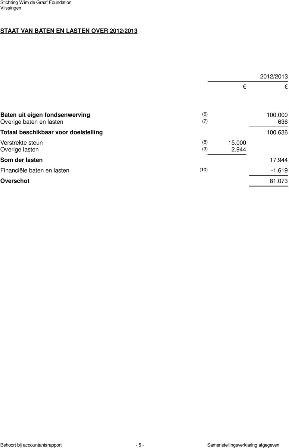 636 Verstrekte steun (8) 15.000 Overige lasten (9) 2.944 Som der lasten 17.