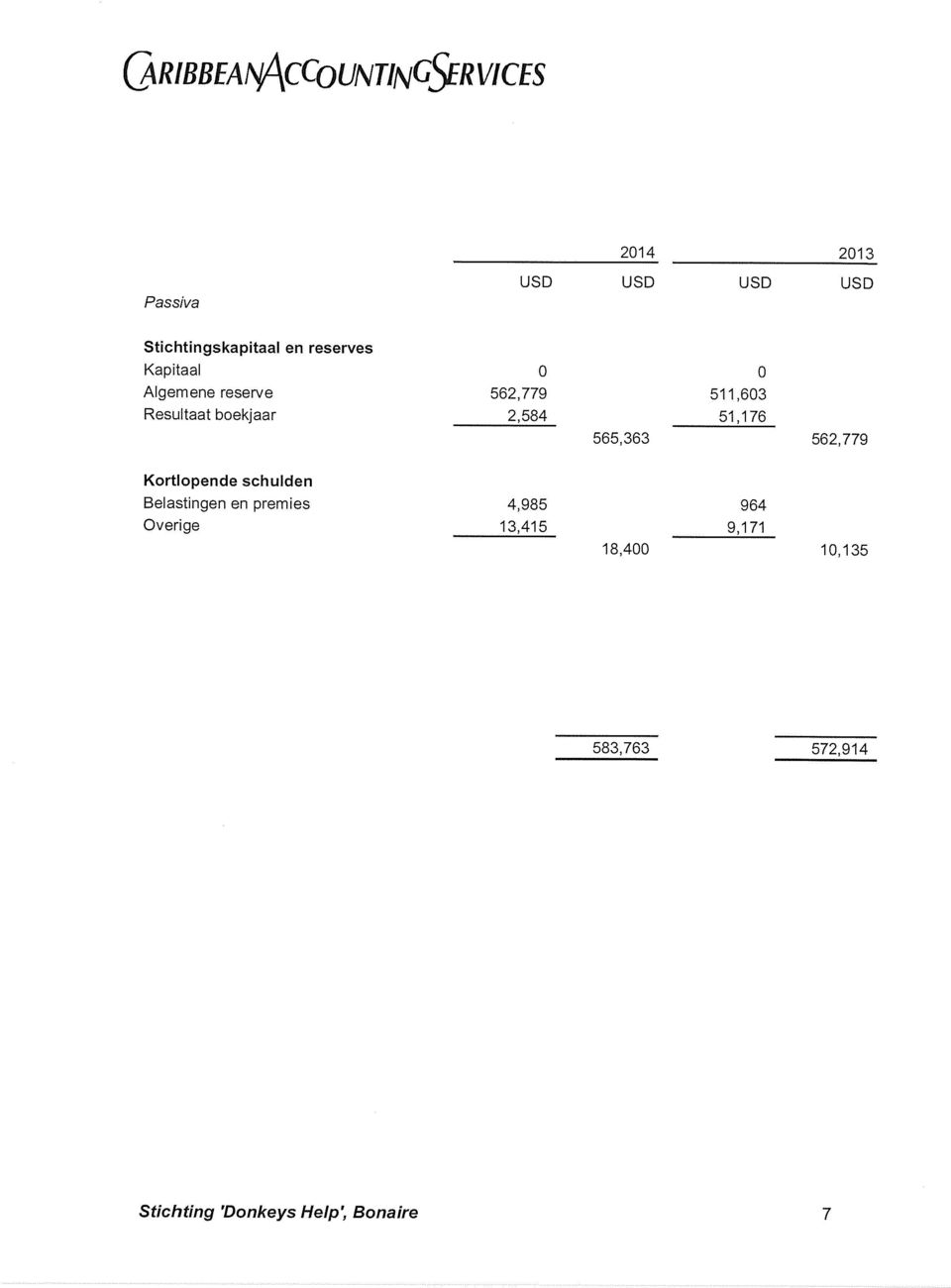 Resultaat boekjaar 2,584 51,176 565,363 562,779 Kortlopende schulden Belastingen