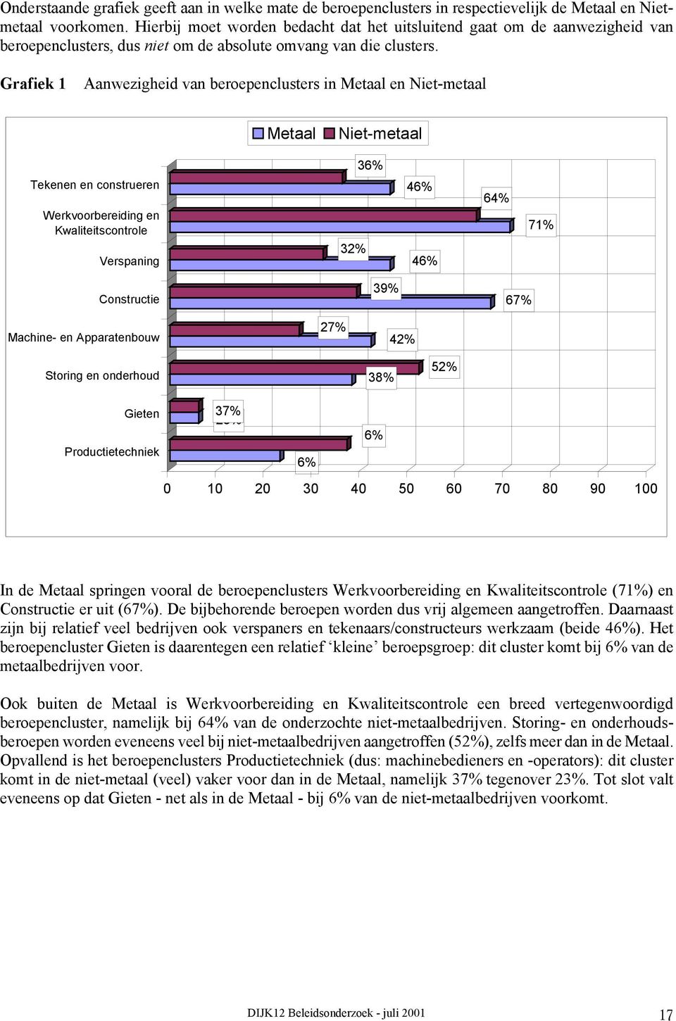 Grafiek 1 Aanwezigheid van beroepenclusters in Metaal en Niet-metaal Metaal Niet-metaal 36% Tekenen en construeren Werkvoorbereiding en Kwaliteitscontrole Verspaning 32% 46% 46% 64% 71% Constructie