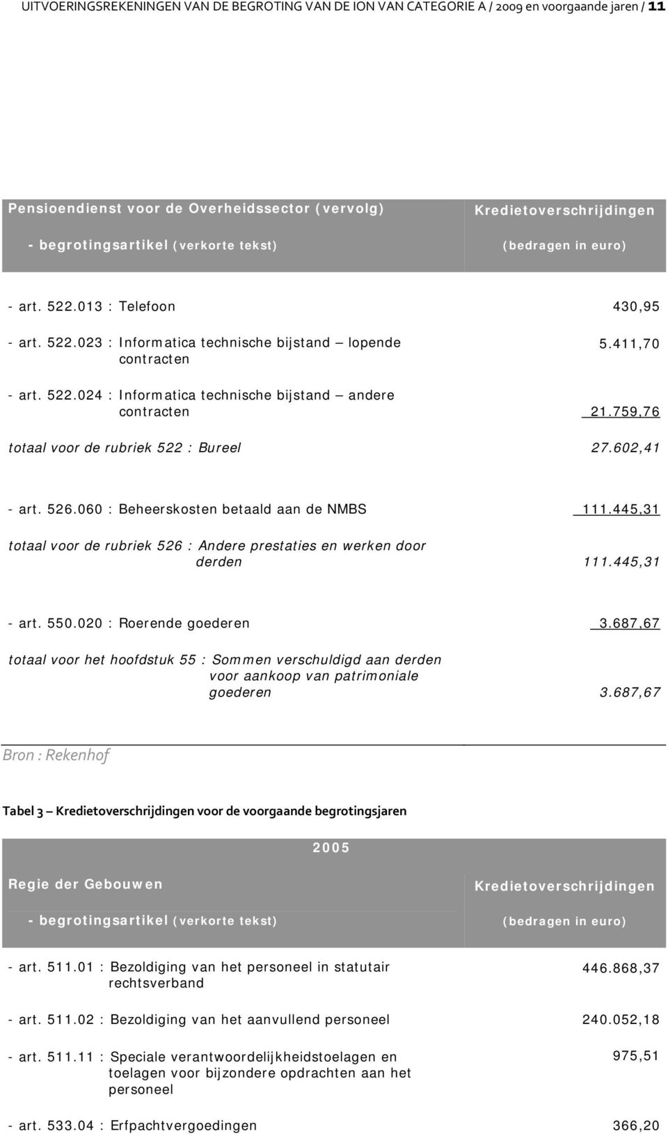 759,76 totaal voor de rubriek 522 : Bureel 27.602,41 - art. 526.060 : Beheerskosten betaald aan de NMBS 111.445,31 totaal voor de rubriek 526 : Andere prestaties en werken door derden 111.