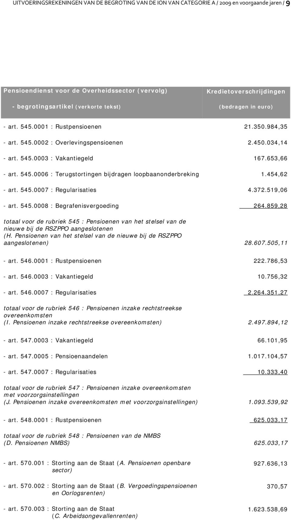 454,62 - art. 545.0007 : Regularisaties 4.372.519,06 - art. 545.0008 : Begrafenisvergoeding 264.