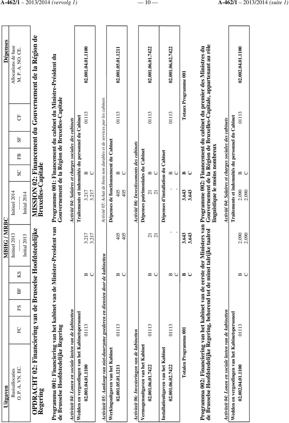 inancement du cabinet du MinistrePrésident du Gouvernement de la Région de ruxellesapitale Activiteit 04: Lonen en sociale lasten van de kabinetten Activité 04: Salaires et charges sociales des