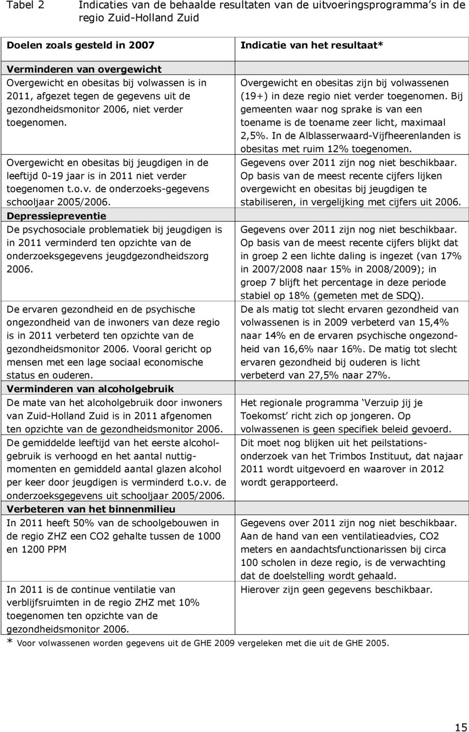 Overgewicht en obesitas bij jeugdigen in de leeftijd 0-19 jaar is in 2011 niet verder toegenomen t.o.v. de onderzoeks-gegevens schooljaar 2005/2006.