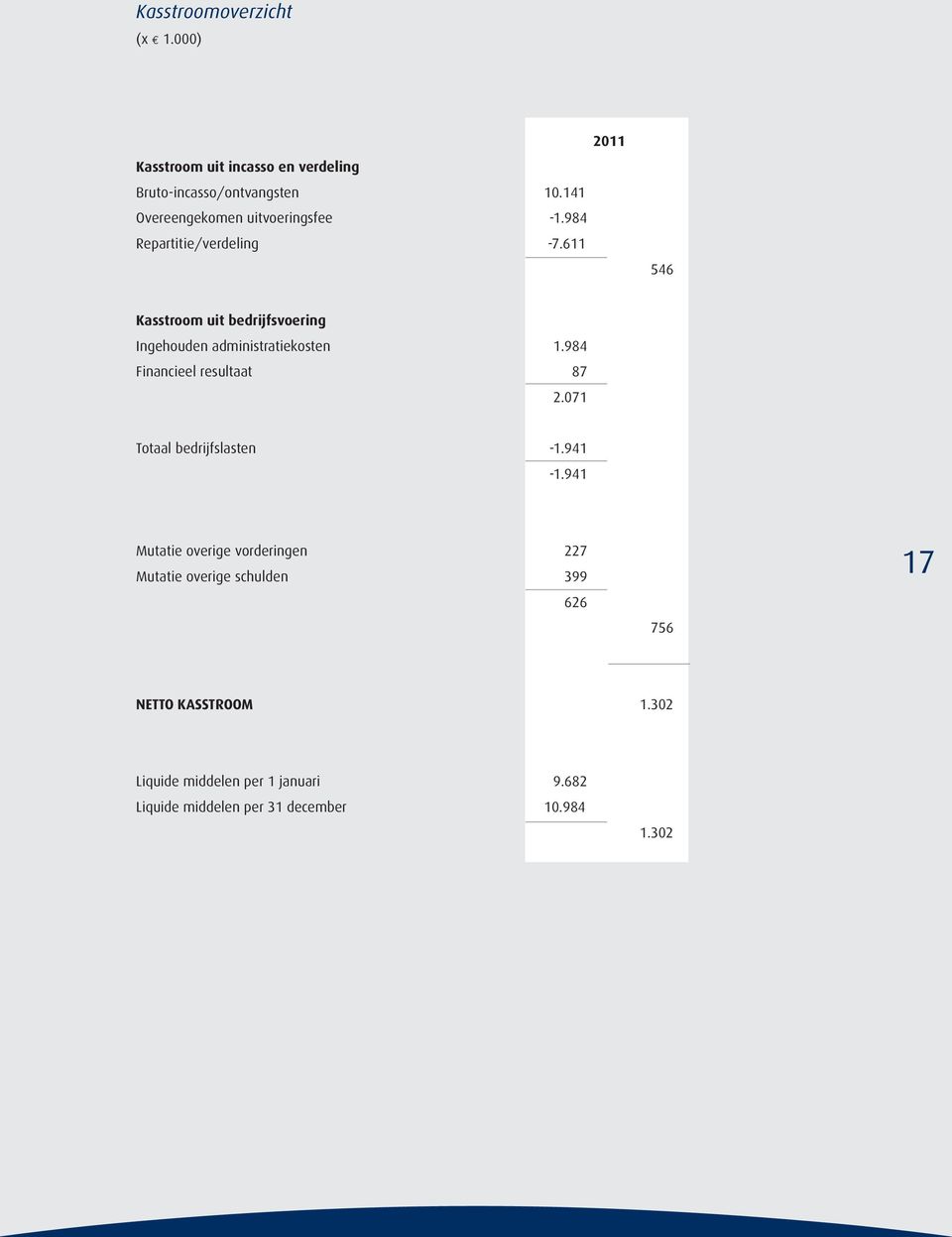 611 546 Kasstroom uit bedrijfsvoering Ingehouden administratiekosten 1.984 Financieel resultaat 87 2.