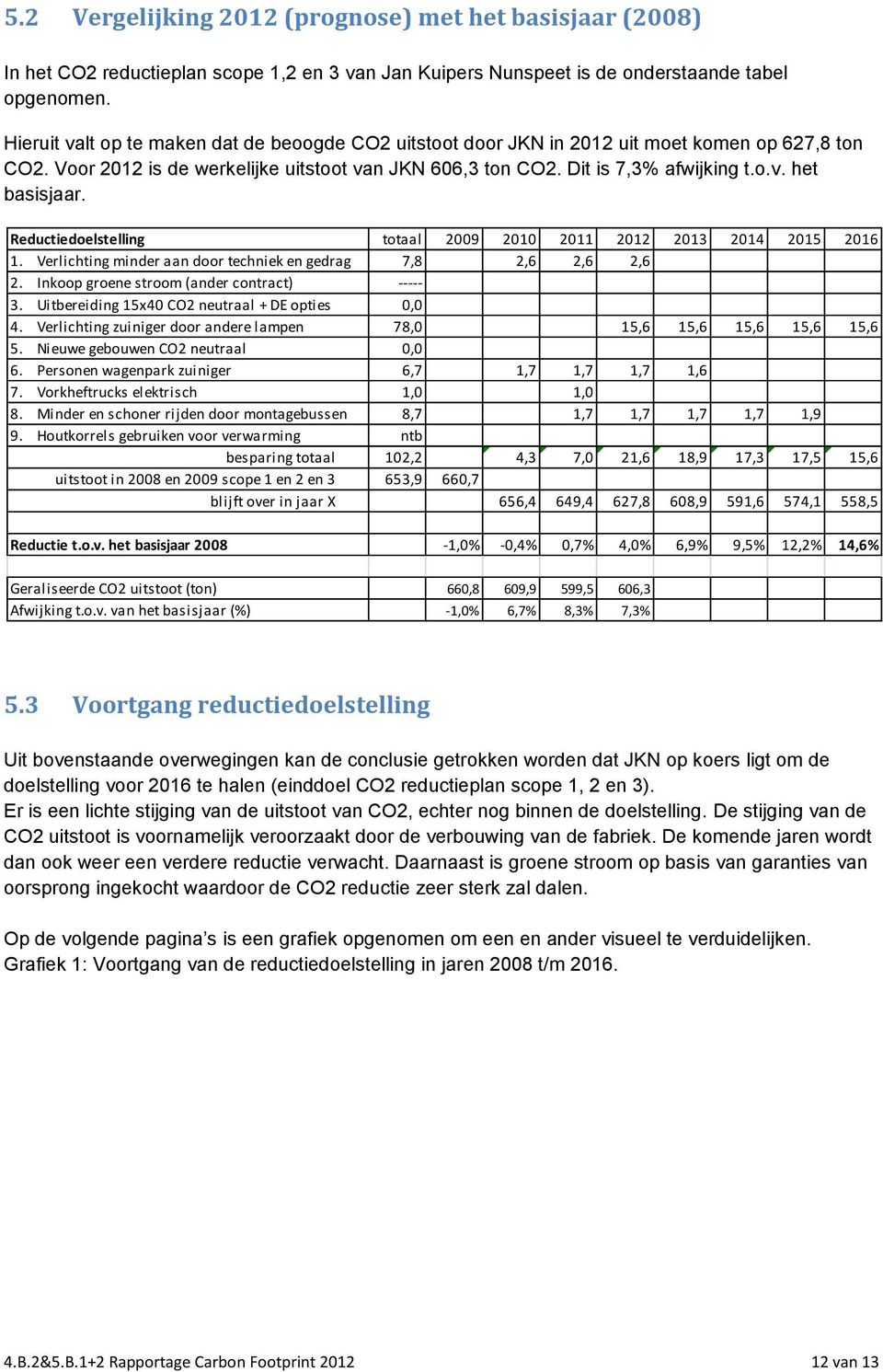 Reductiedoelstelling totaal 2009 2010 2011 2012 2013 2014 2015 2016 1. Verlichting minder aan door techniek en gedrag 7,8 2,6 2,6 2,6 2. Inkoop groene stroom (ander contract) ----- 3.