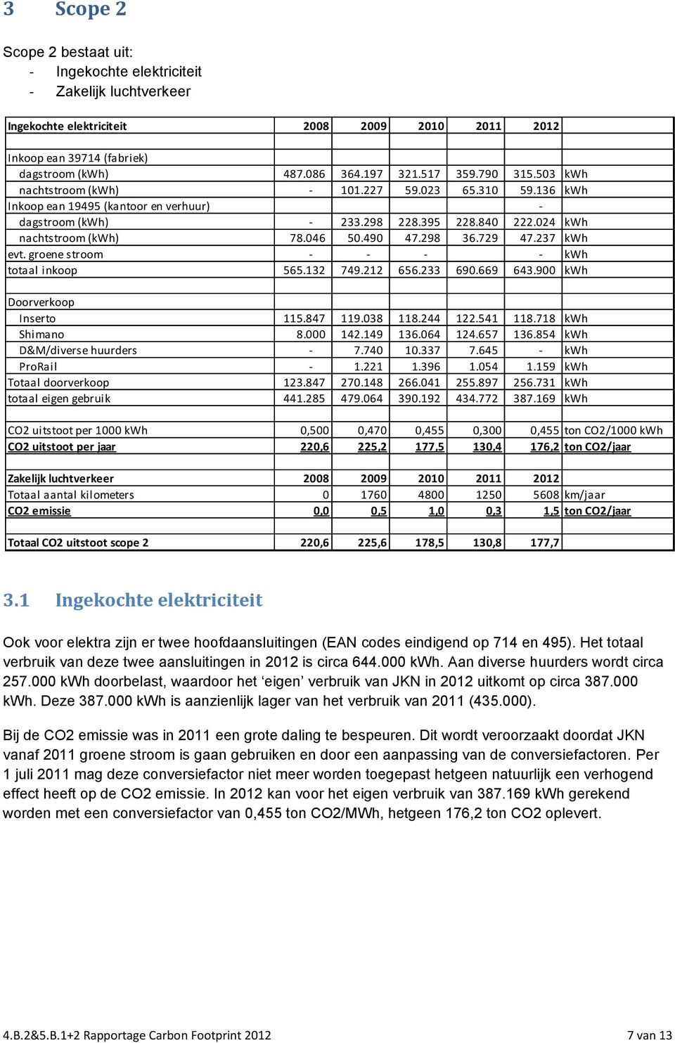 490 47.298 36.729 47.237 kwh evt. groene stroom - - - - kwh totaal inkoop 565.132 749.212 656.233 690.669 643.900 kwh Doorverkoop Inserto 115.847 119.038 118.244 122.541 118.718 kwh Shimano 8.000 142.