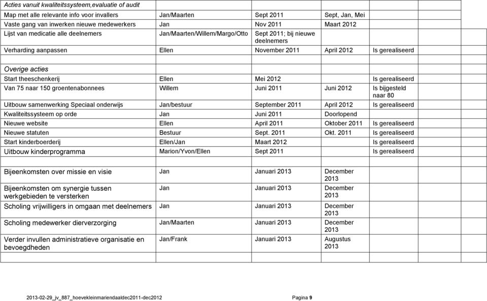 theeschenkerij Ellen Mei 2012 Is gerealiseerd Van 75 naar 150 groentenabonnees Willem Juni 2011 Juni 2012 Is bijgesteld naar 80 Uitbouw samenwerking Speciaal onderwijs Jan/bestuur September 2011