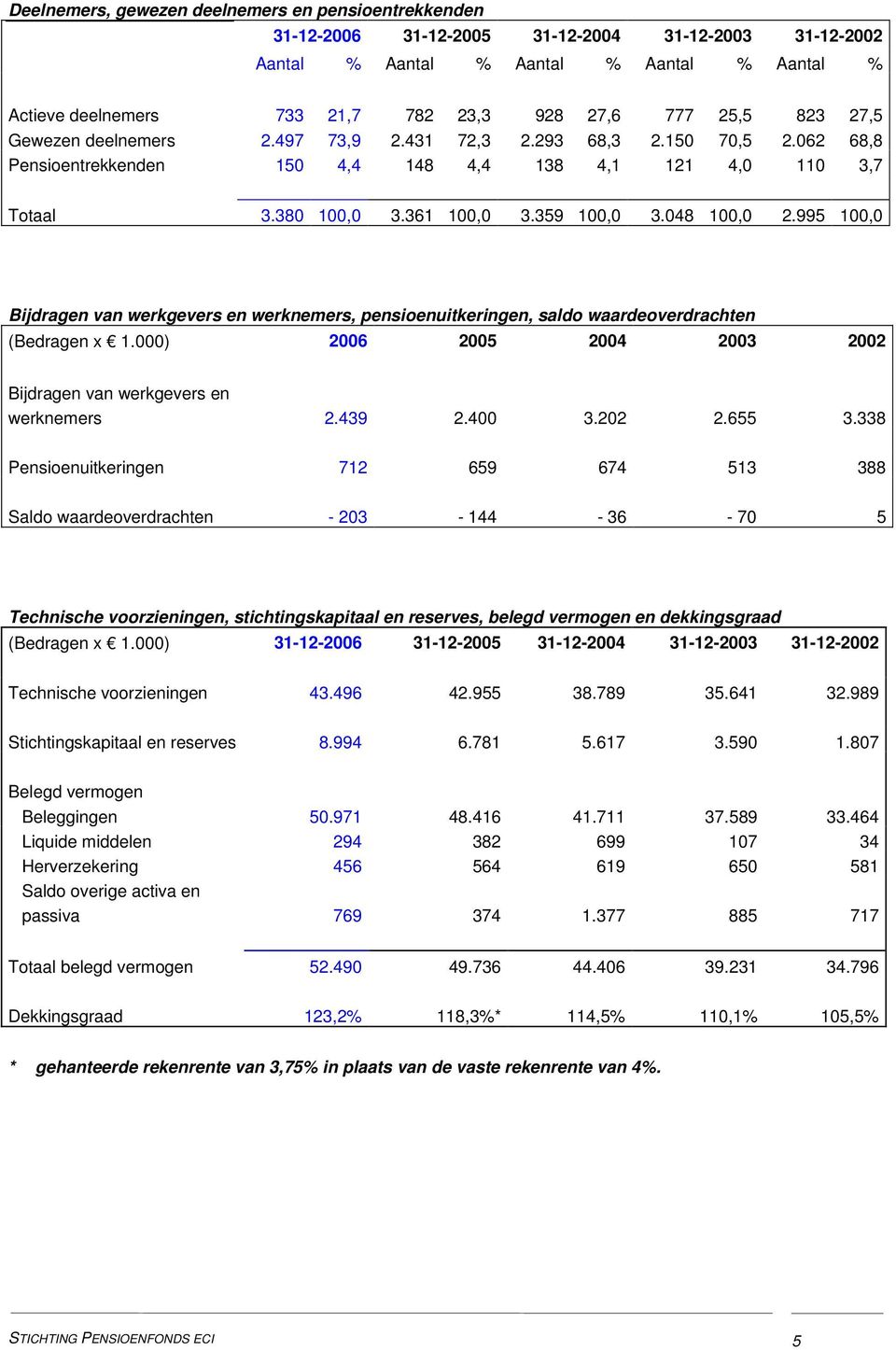 048 100,0 2.995 100,0 Bijdragen van werkgevers en werknemers, pensioenuitkeringen, saldo waardeoverdrachten (Bedragen x 1.000) 2006 2005 2004 2003 2002 Bijdragen van werkgevers en werknemers 2.439 2.