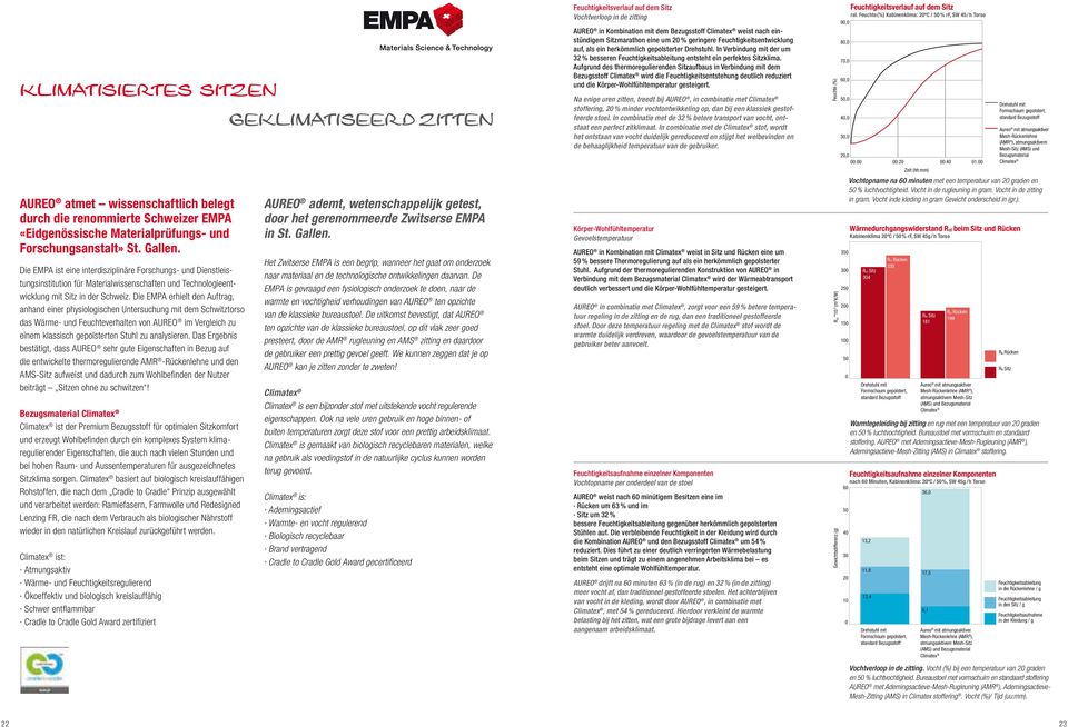 Die EMPA erhielt den Auftrag, anhand einer physiologischen Untersuchung mit dem Schwitztorso das Wärme- und Feuchteverhalten von AUREO im Vergleich zu einem klassisch gepolsterten Stuhl zu